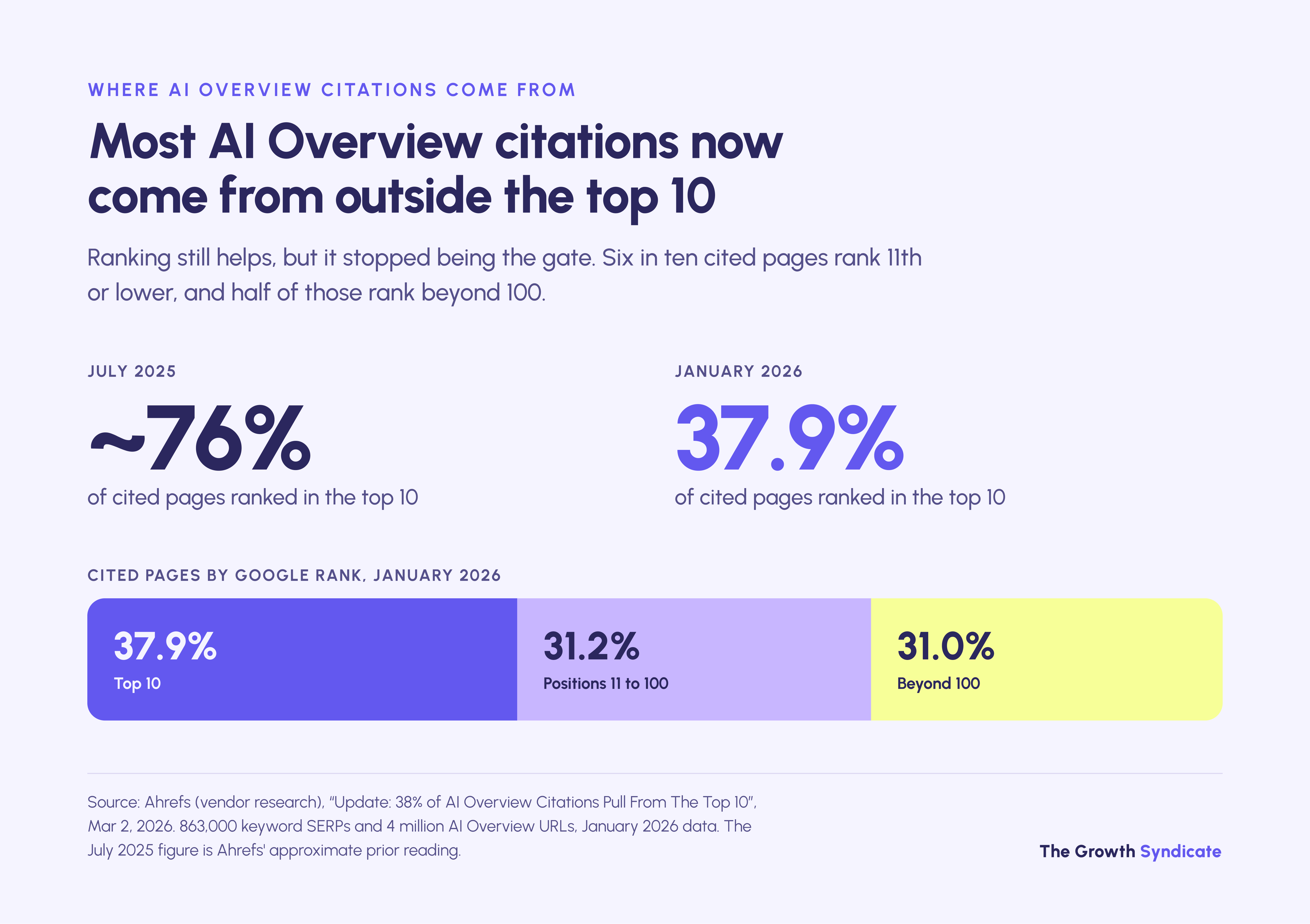 37.9% of AI Overview citations came from top-10 pages in January 2026, down from about 76% in July 2025 (Ahrefs)