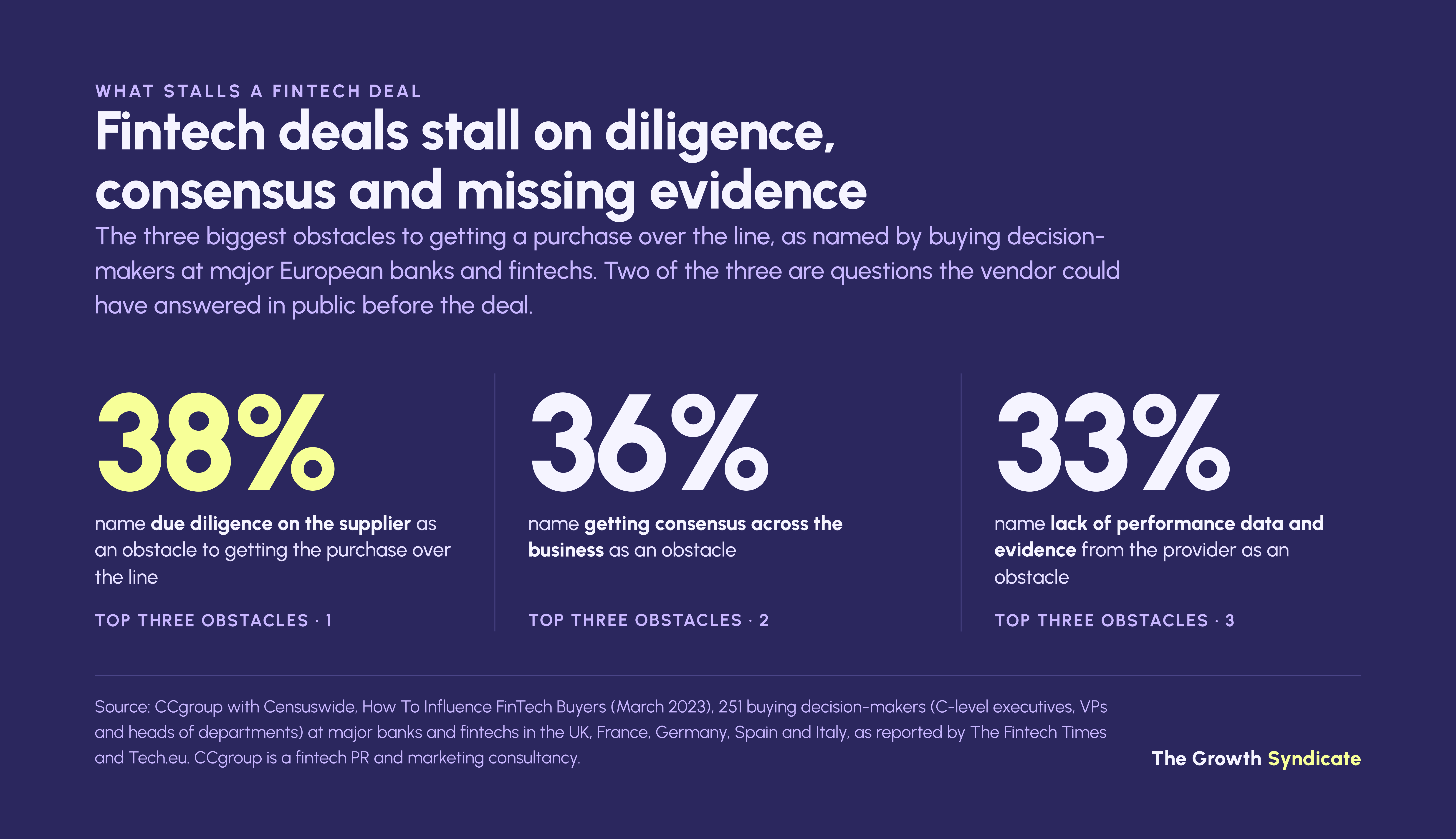 Fintech deals stall on supplier due diligence (38%), internal consensus (36%) and missing performance evidence (33%)