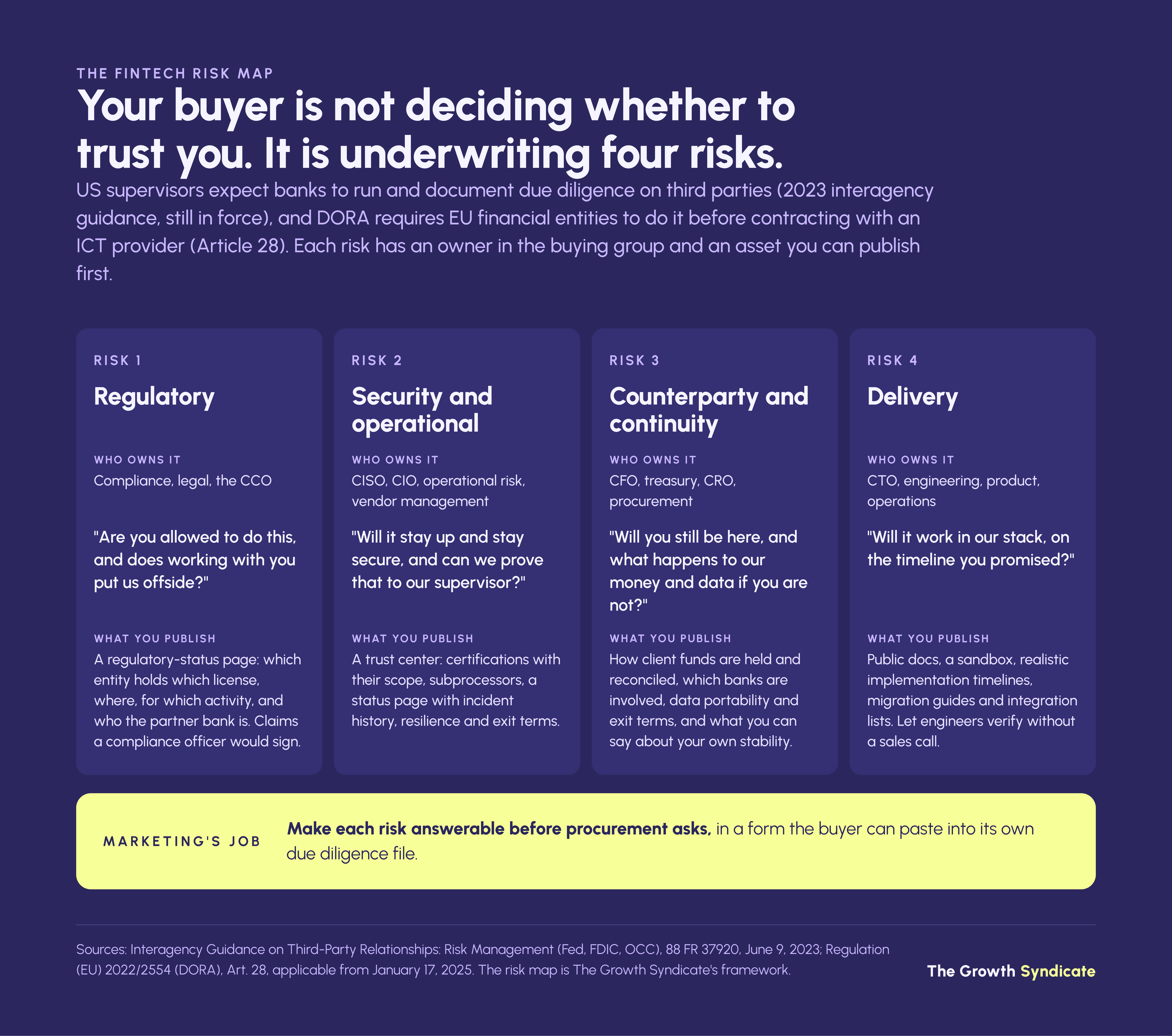 In The Growth Syndicate's model, a B2B fintech buyer underwrites four risks, each with an owner and a publishable asset