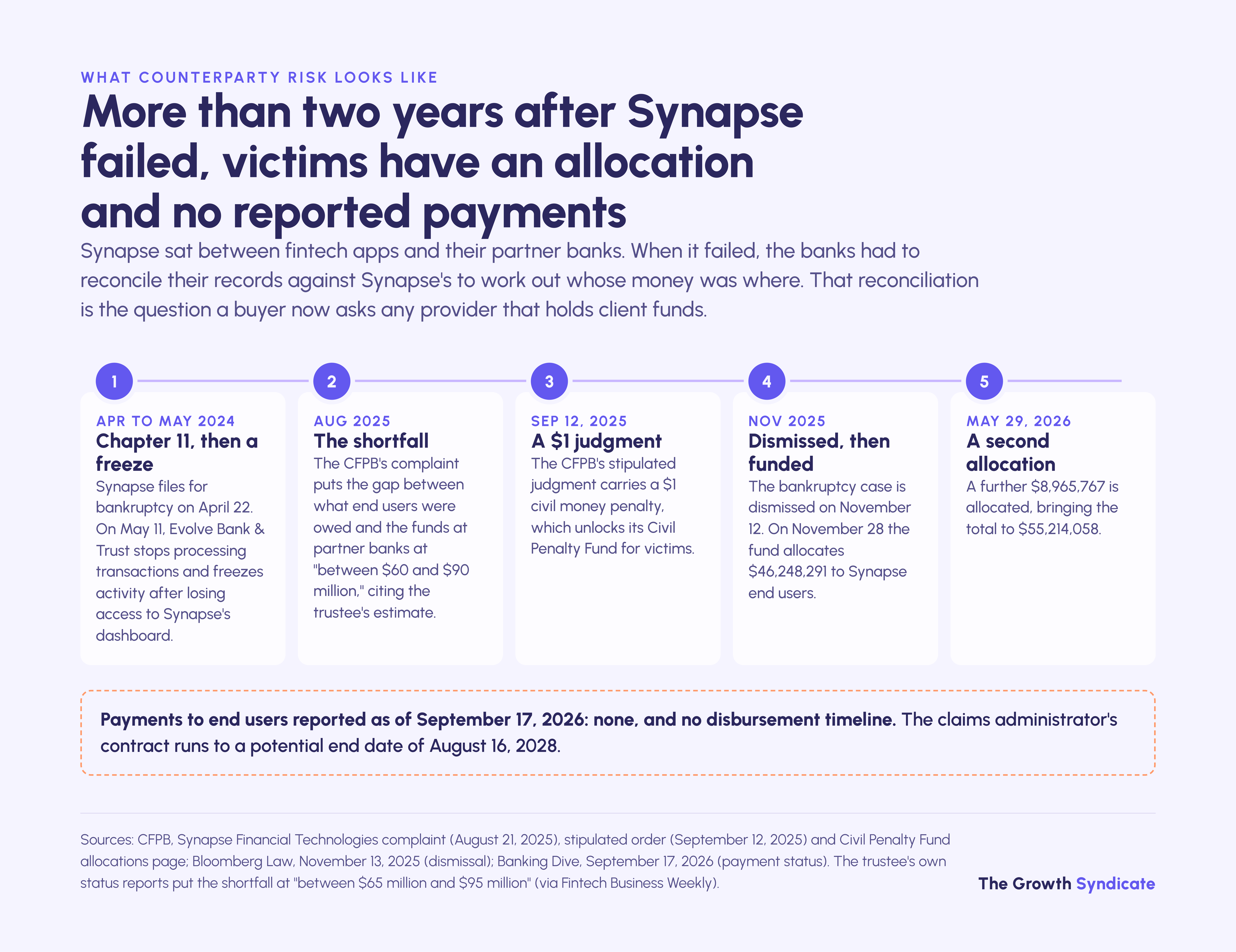 Over two years after Synapse failed, $55,214,058 is allocated to end users and no payments have been reported