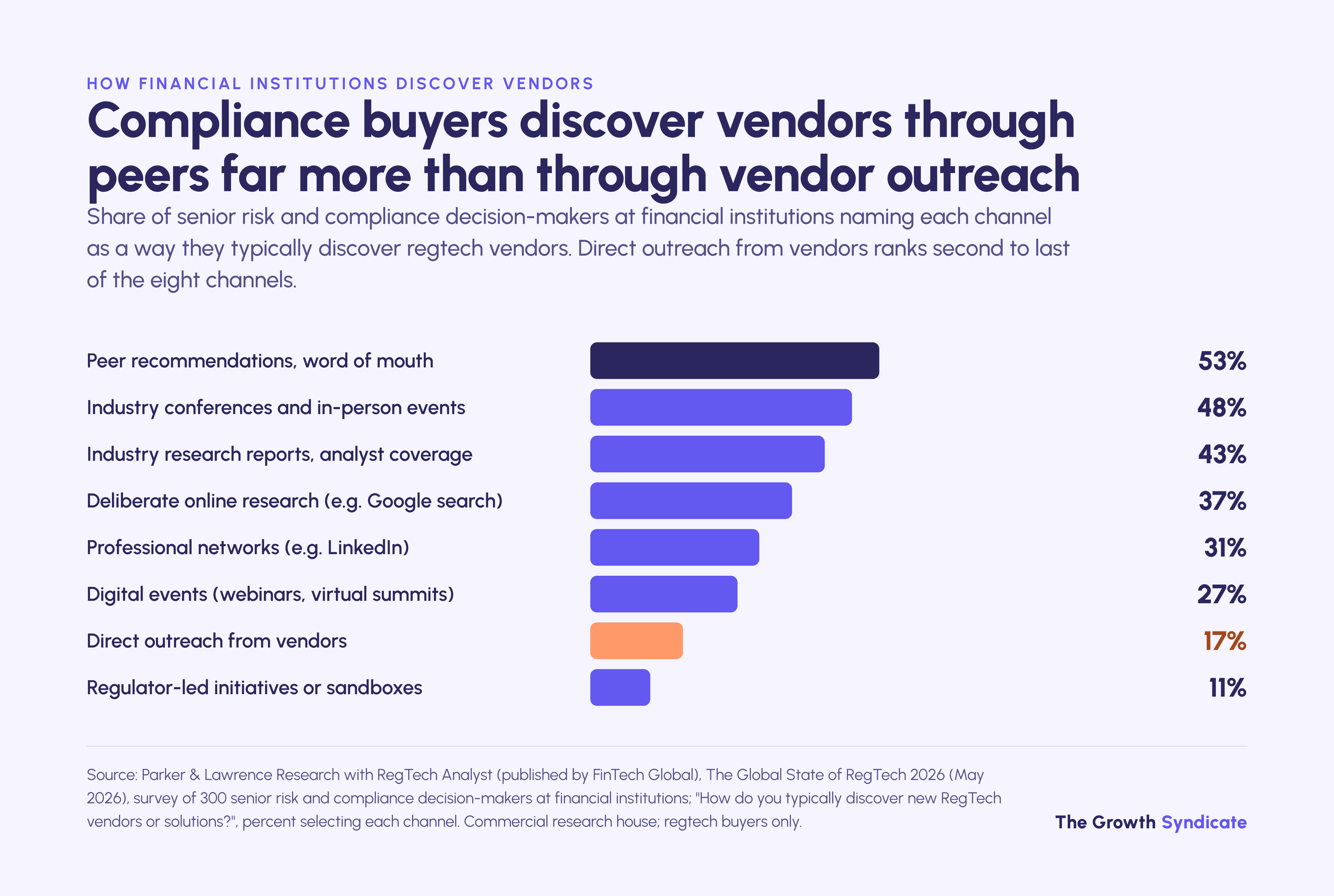 Compliance buyers discover vendors through peers (53%) and conferences (48%); direct vendor outreach is named by 17%