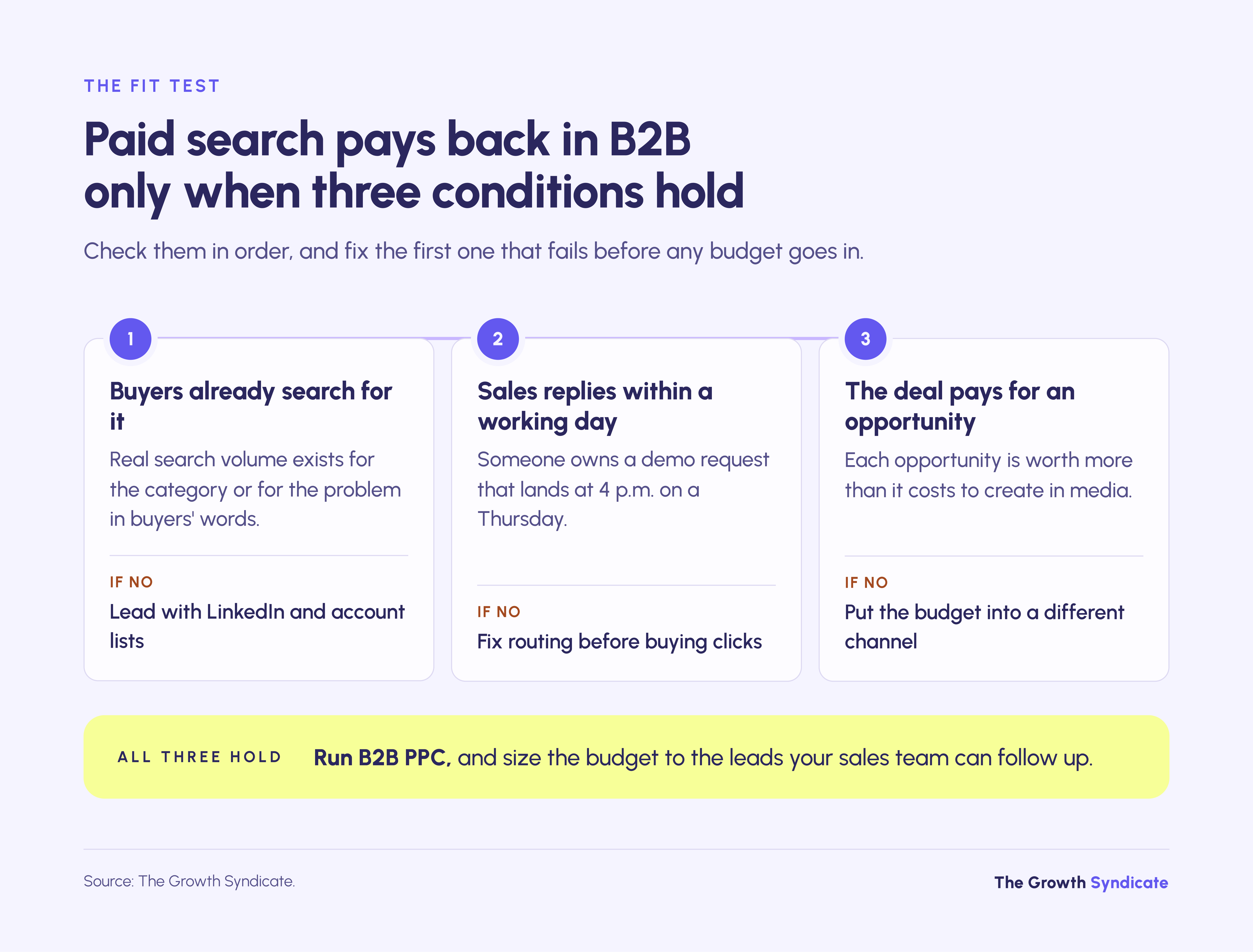 B2B paid search fits when search demand, same-day follow-up and deal value all hold; one failure means fix it first.