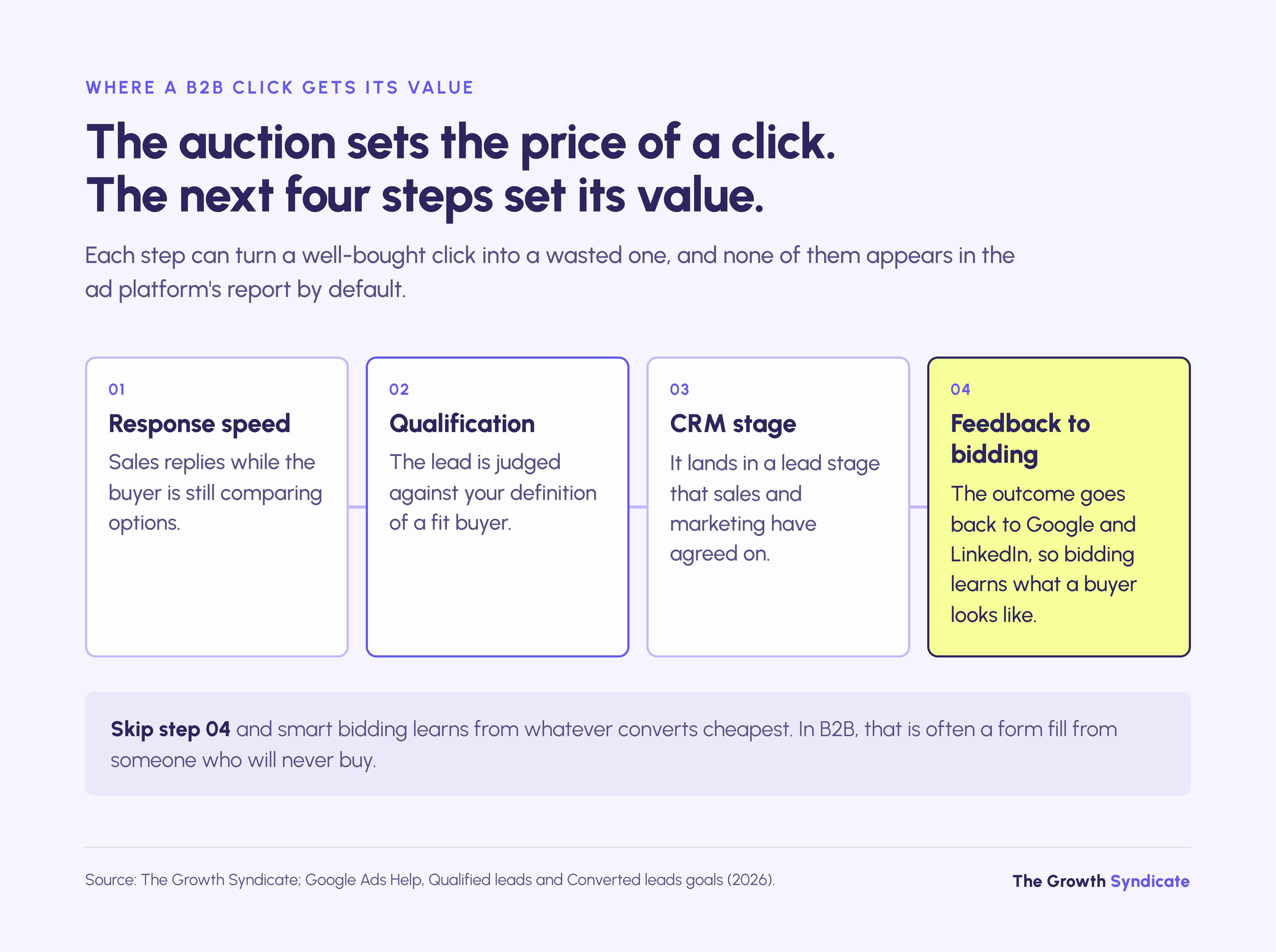 A B2B click's value is set after it: response speed, qualification, CRM stage and feedback to bidding.