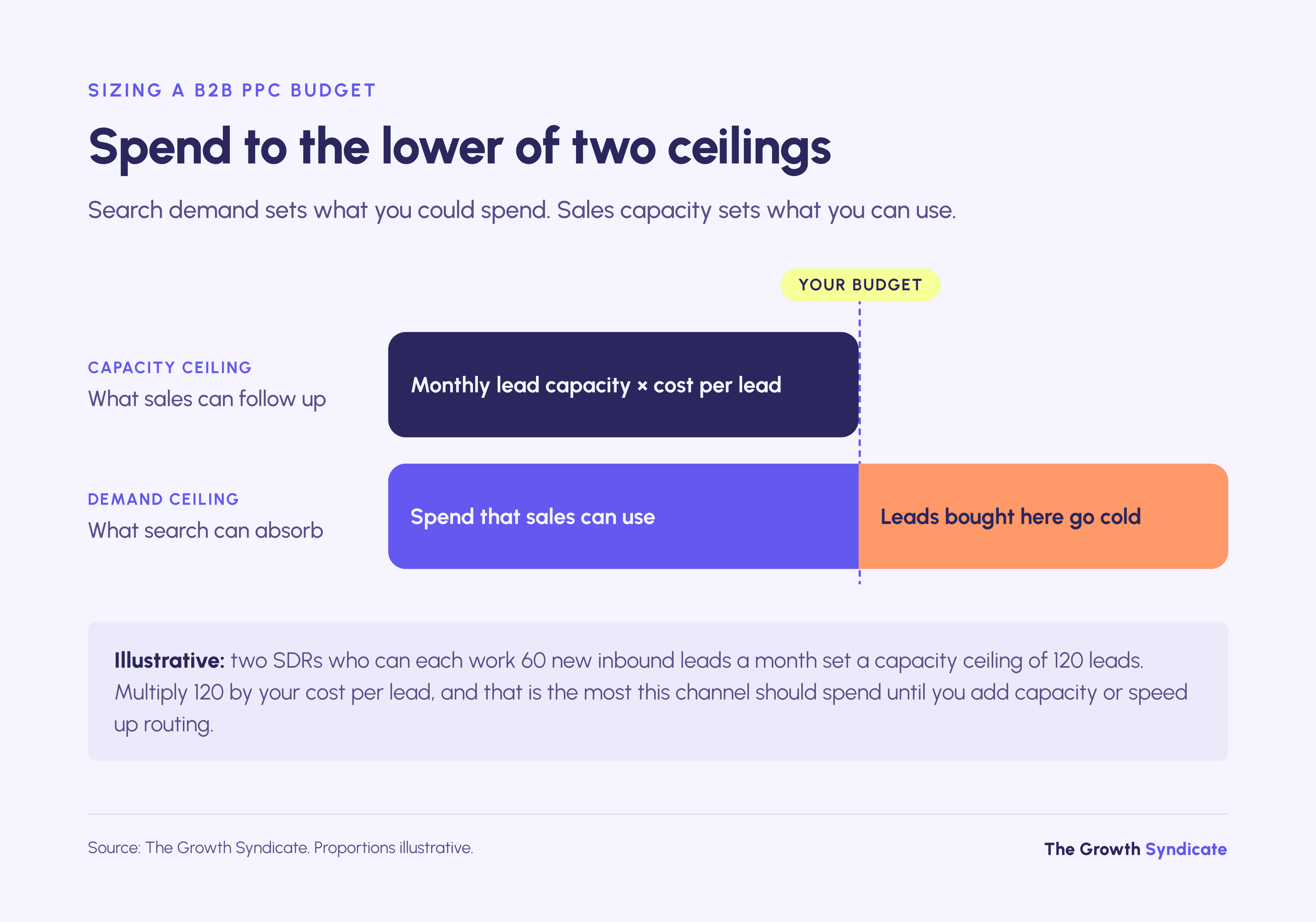 The right B2B PPC budget is the lower of two ceilings: what demand supports and what sales can follow up.