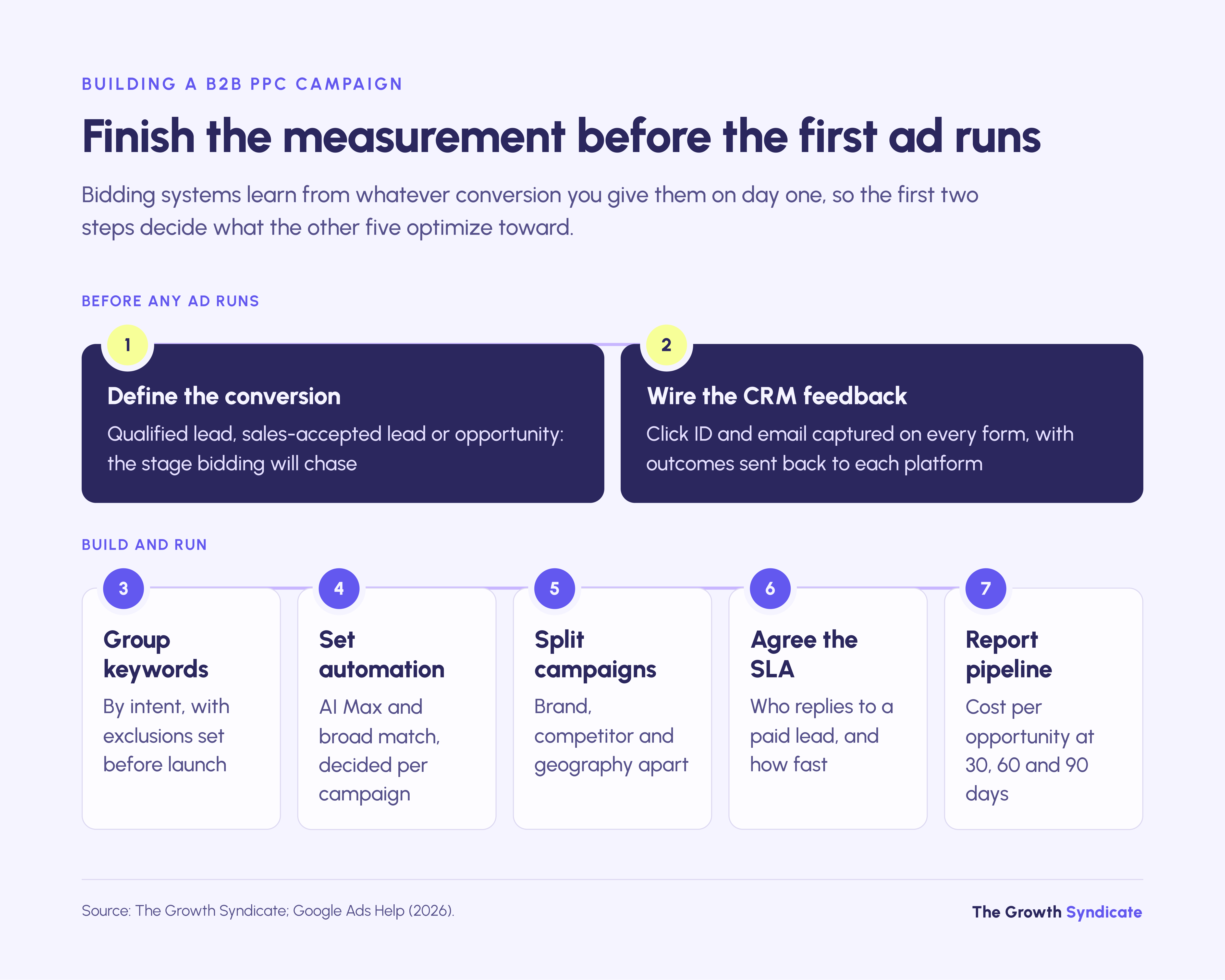 A B2B PPC build puts conversion definition and CRM feedback first, then keywords, automation, structure, SLA and reporting.