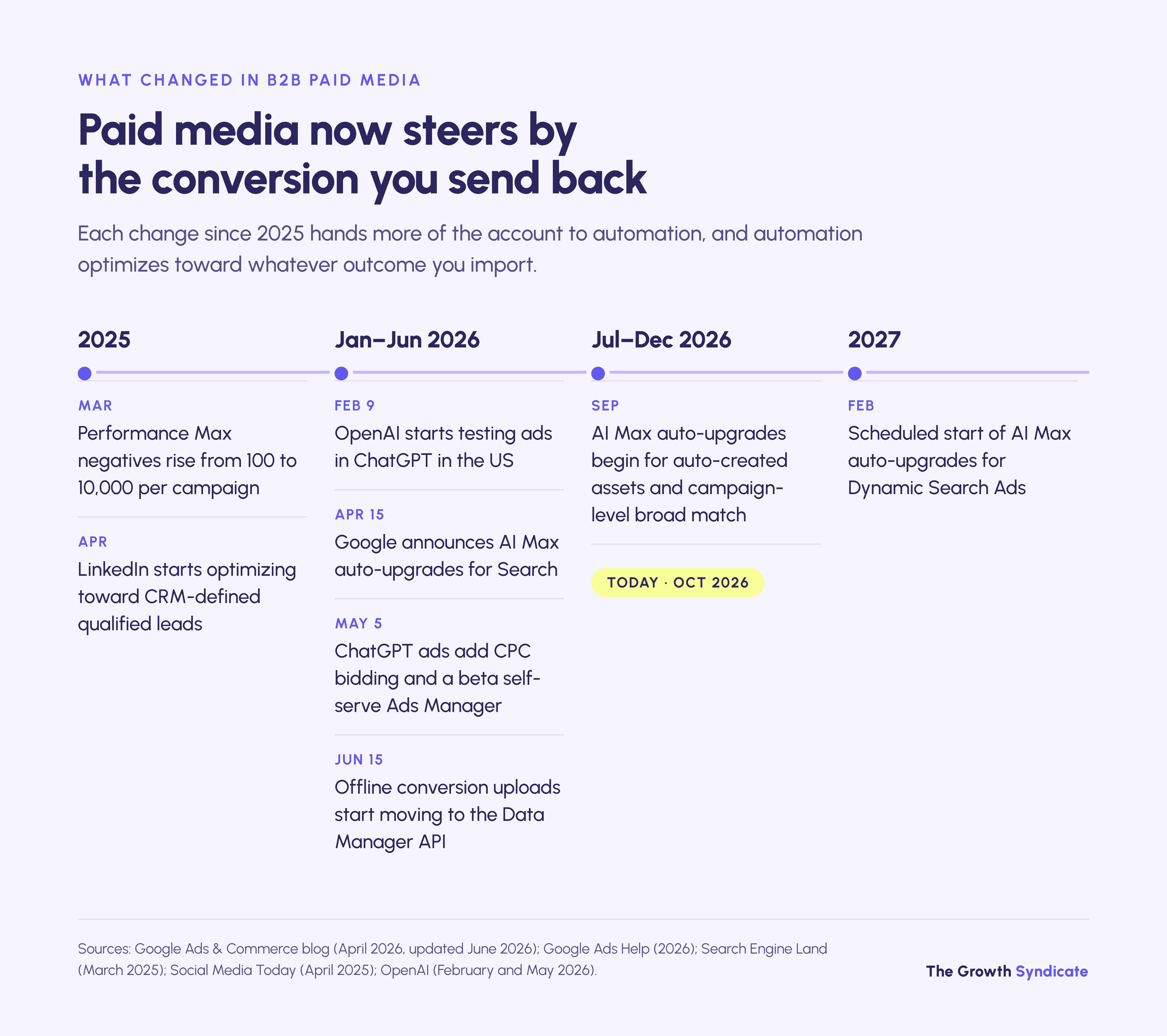 Platform changes from 2025 to 2027 push B2B paid media toward automation that follows the conversion you import.
