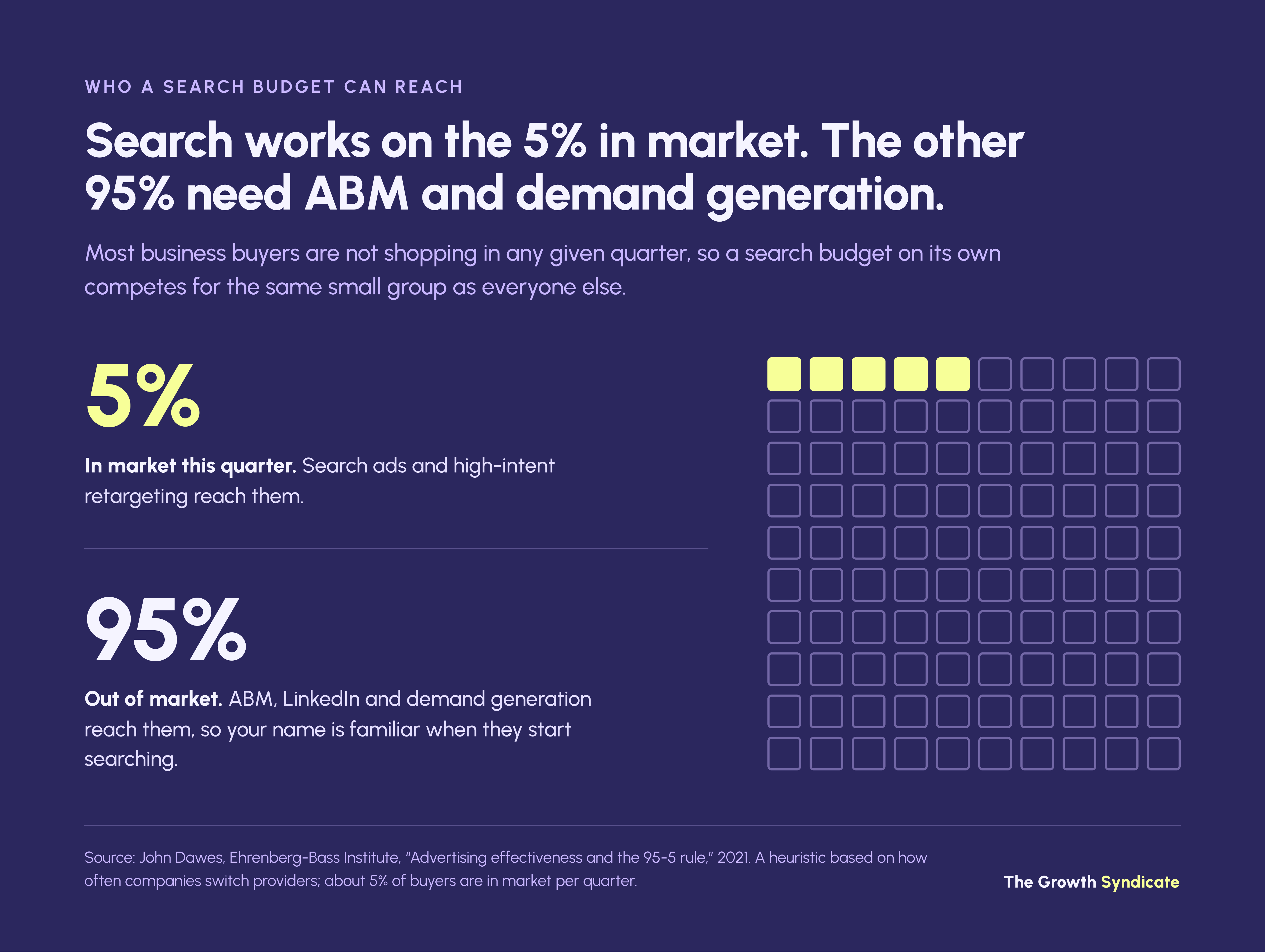 Search ads mostly reach the roughly 5% of B2B buyers in market; ABM and demand generation work on the other 95%.