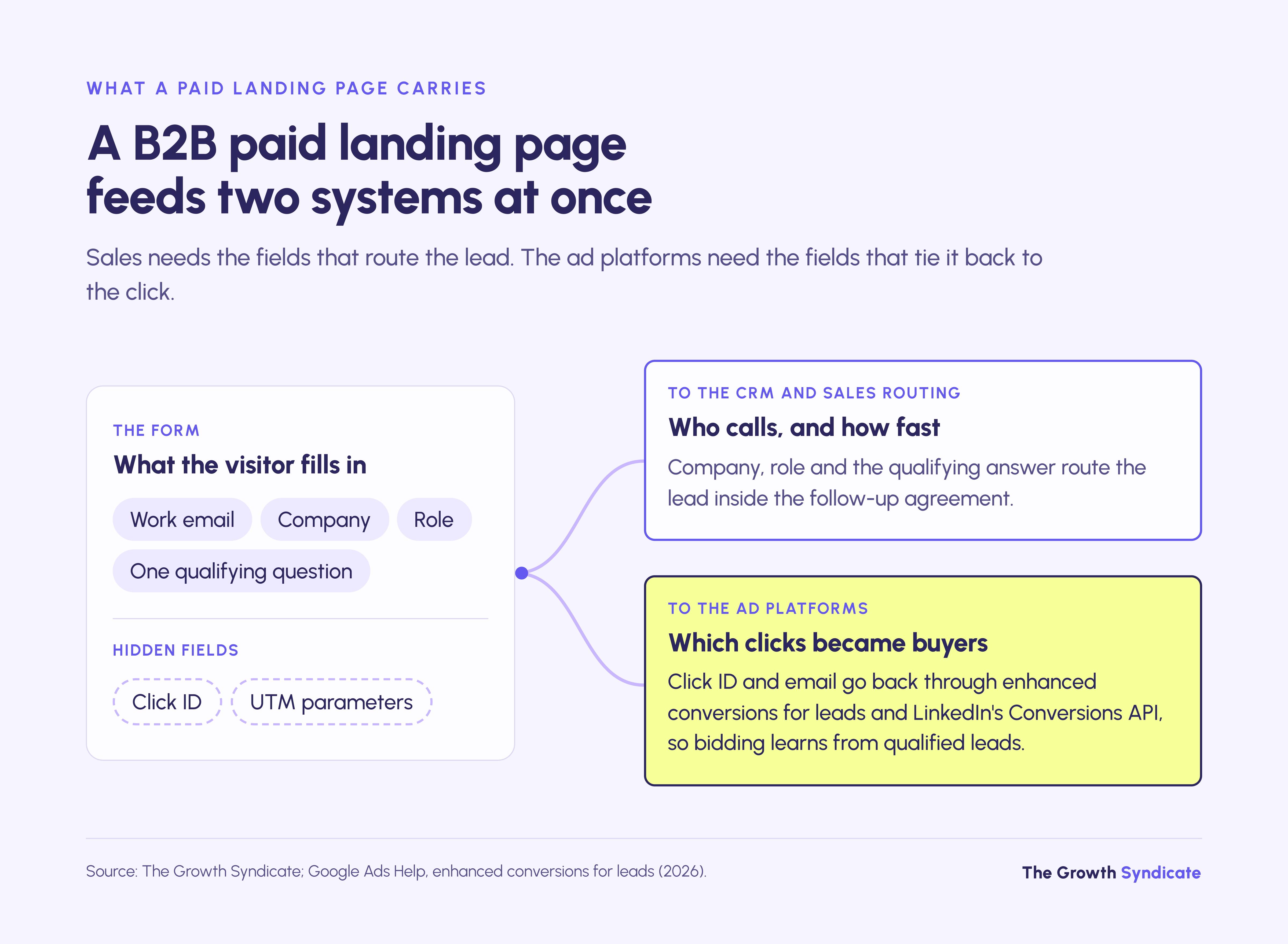 A B2B paid landing page sends click ID and email to ad platforms, and company and role to sales routing.