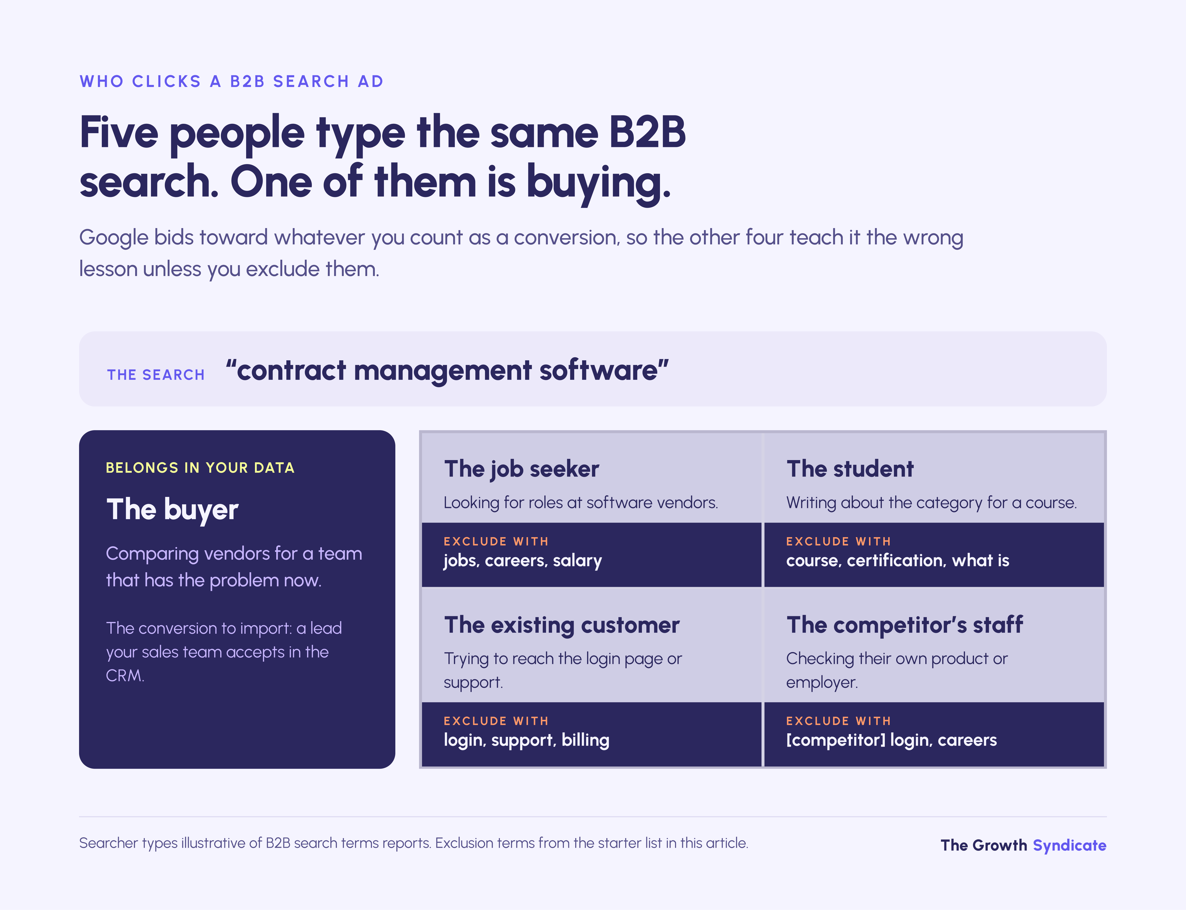 Five kinds of people type the same B2B search, and only the buyer belongs in your conversion data.