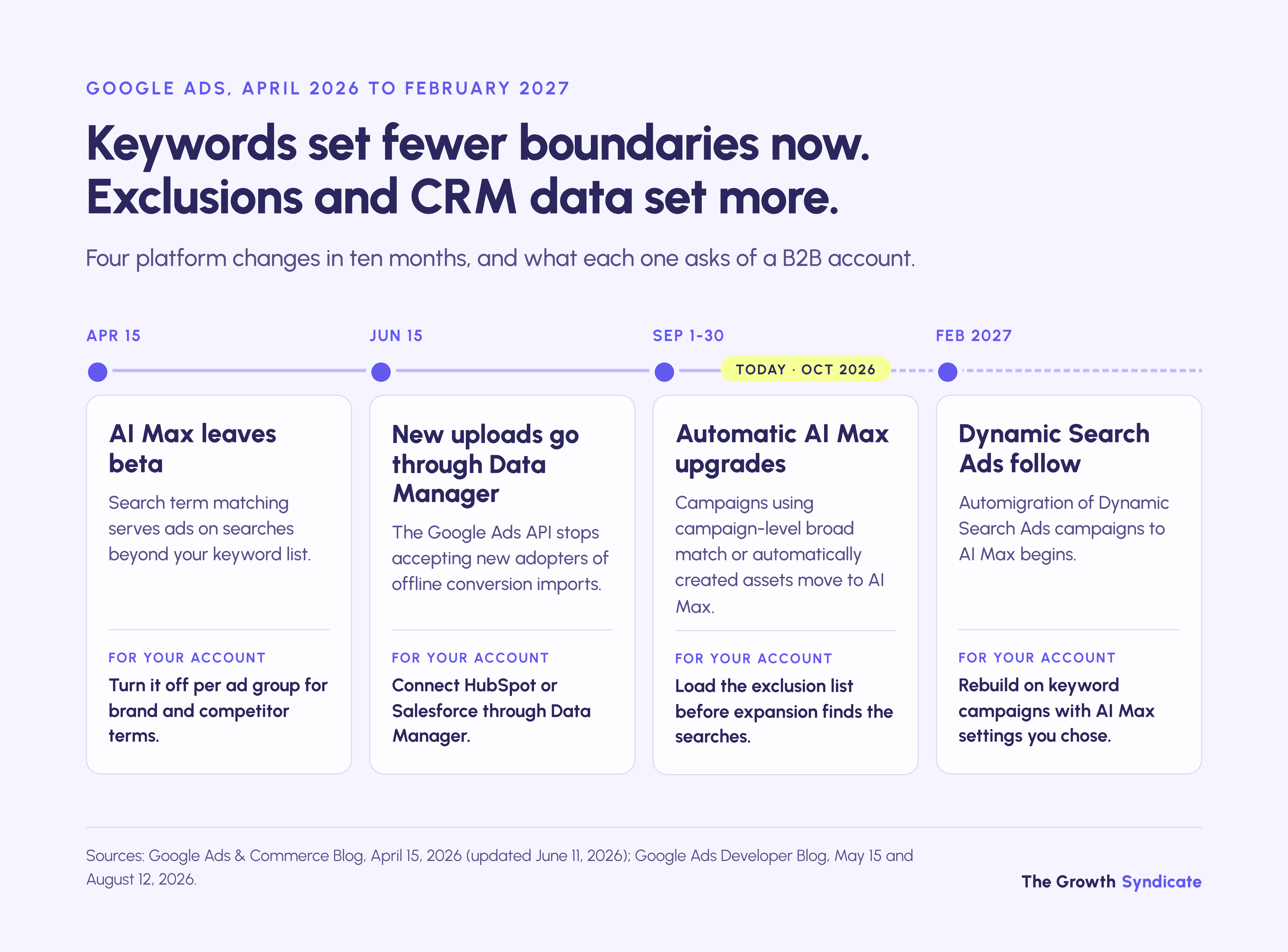 Four Google Ads changes from April 2026 to February 2027 shift B2B control from keyword lists to exclusions and CRM data.
