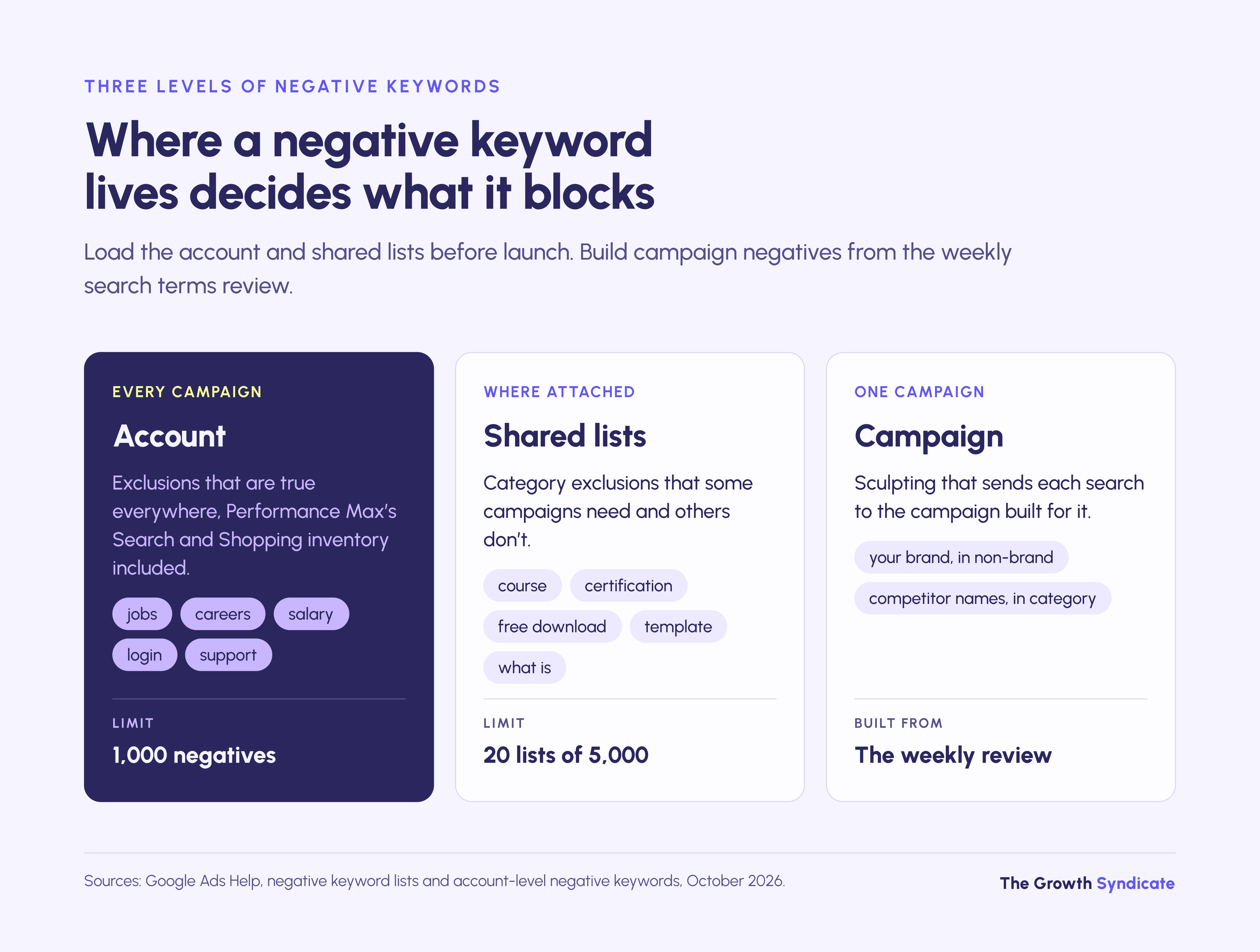 Where a negative keyword lives decides what it blocks: account level, shared lists or a single campaign.