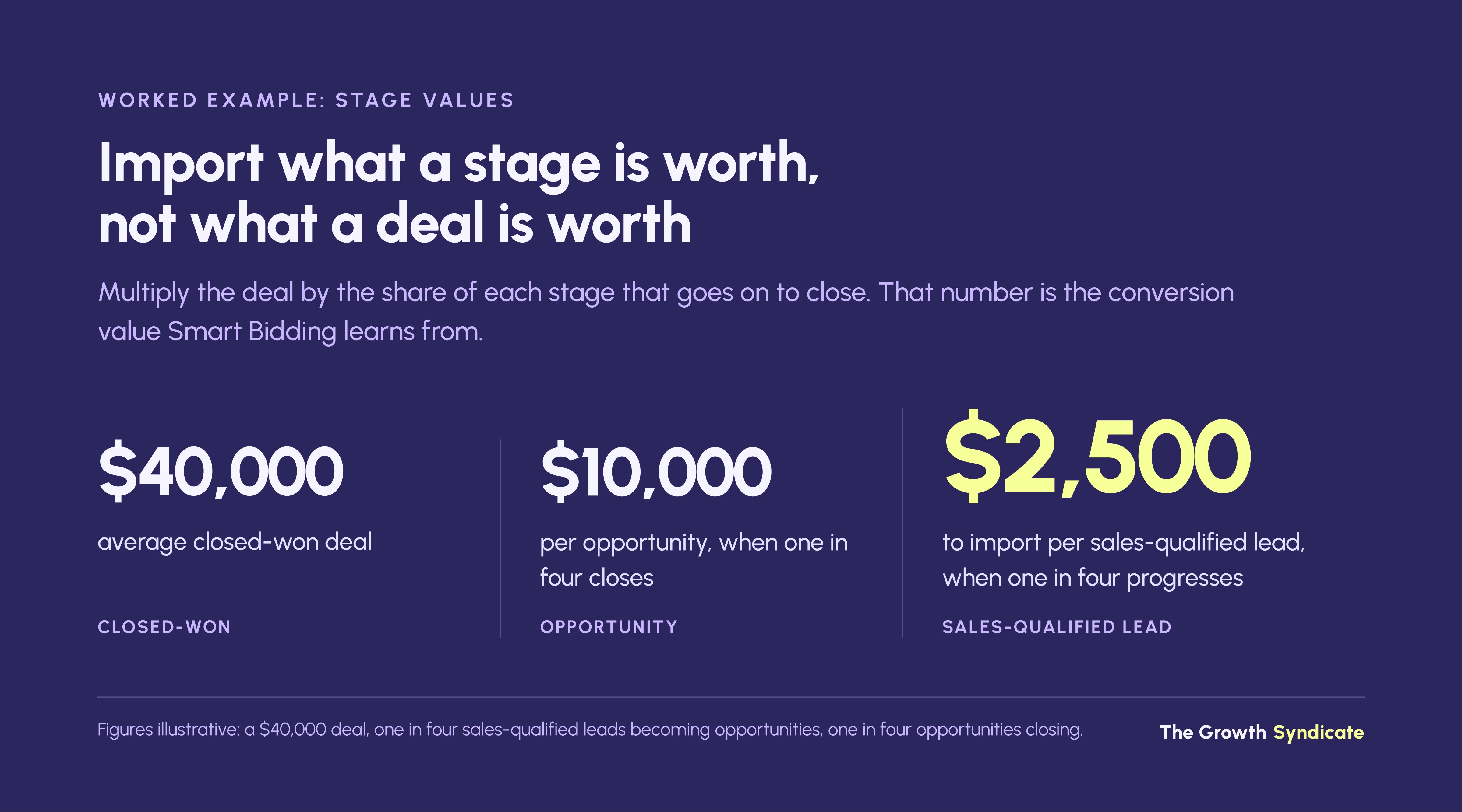 A $40,000 deal makes a sales-qualified lead worth about $2,500 when one in four converts at each stage.