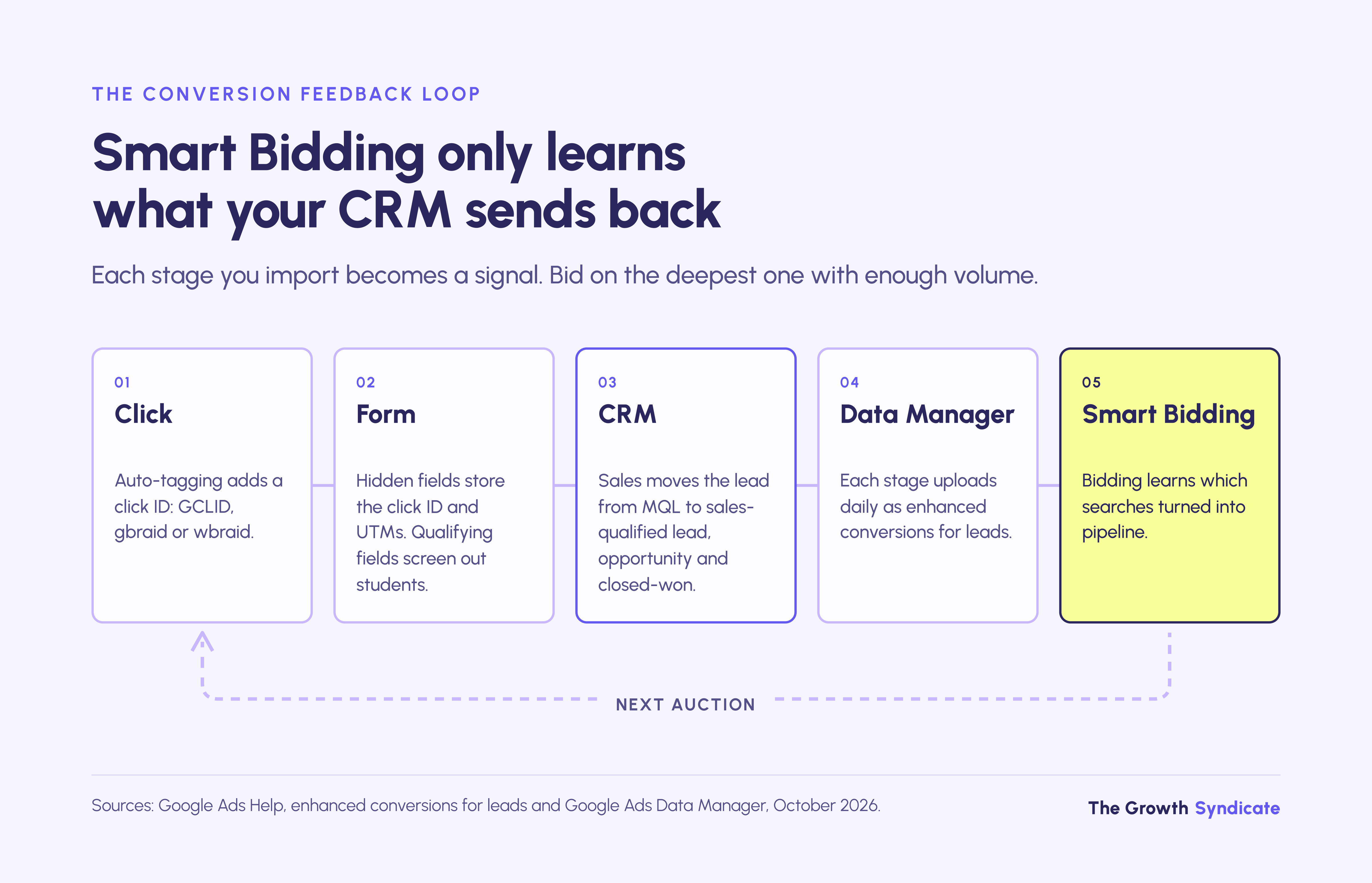 Every sales stage you import back into Google Ads becomes a signal Smart Bidding can learn from.