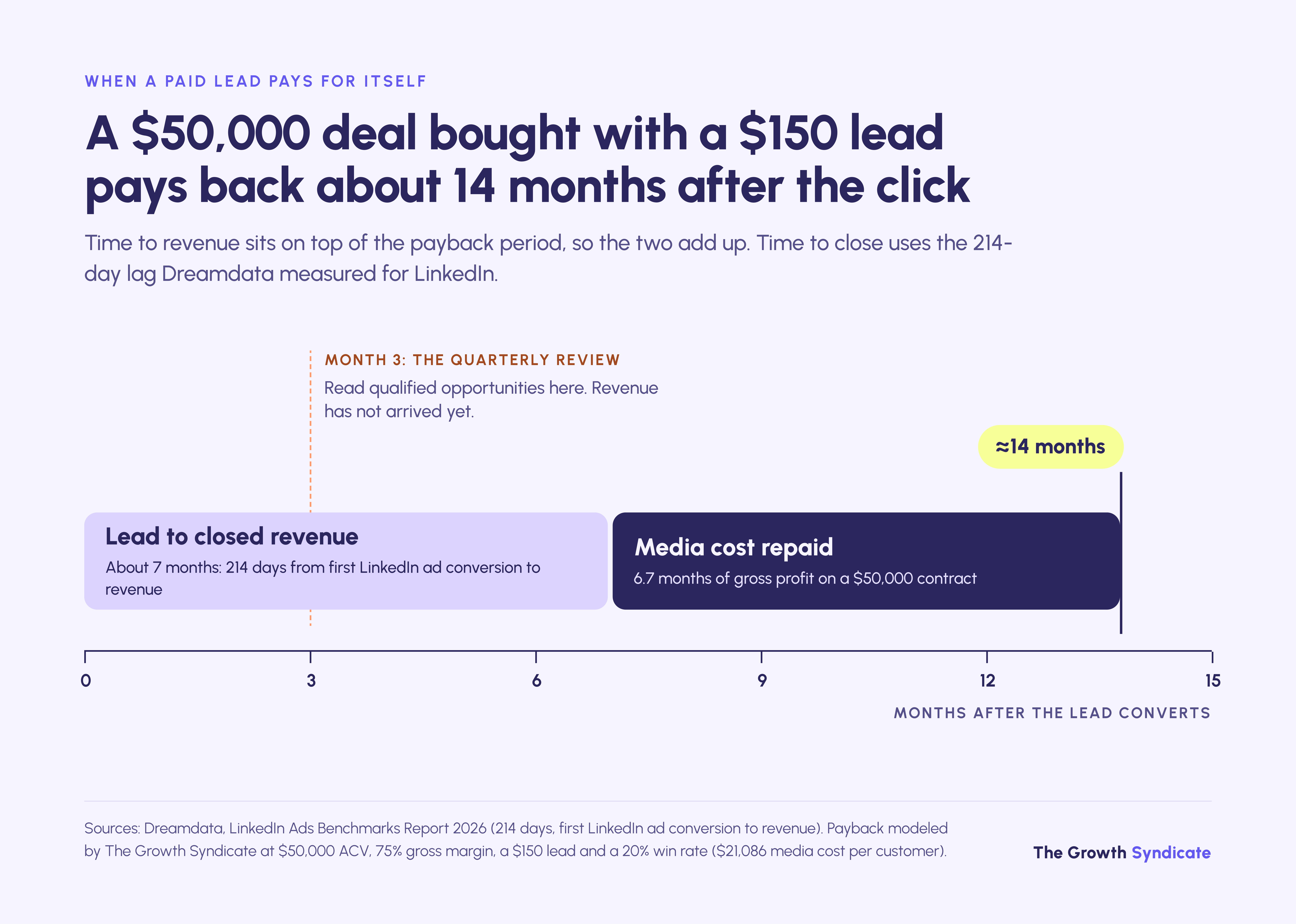 A $50k deal bought with a $150 lead pays back its media cost about 14 months after the click.