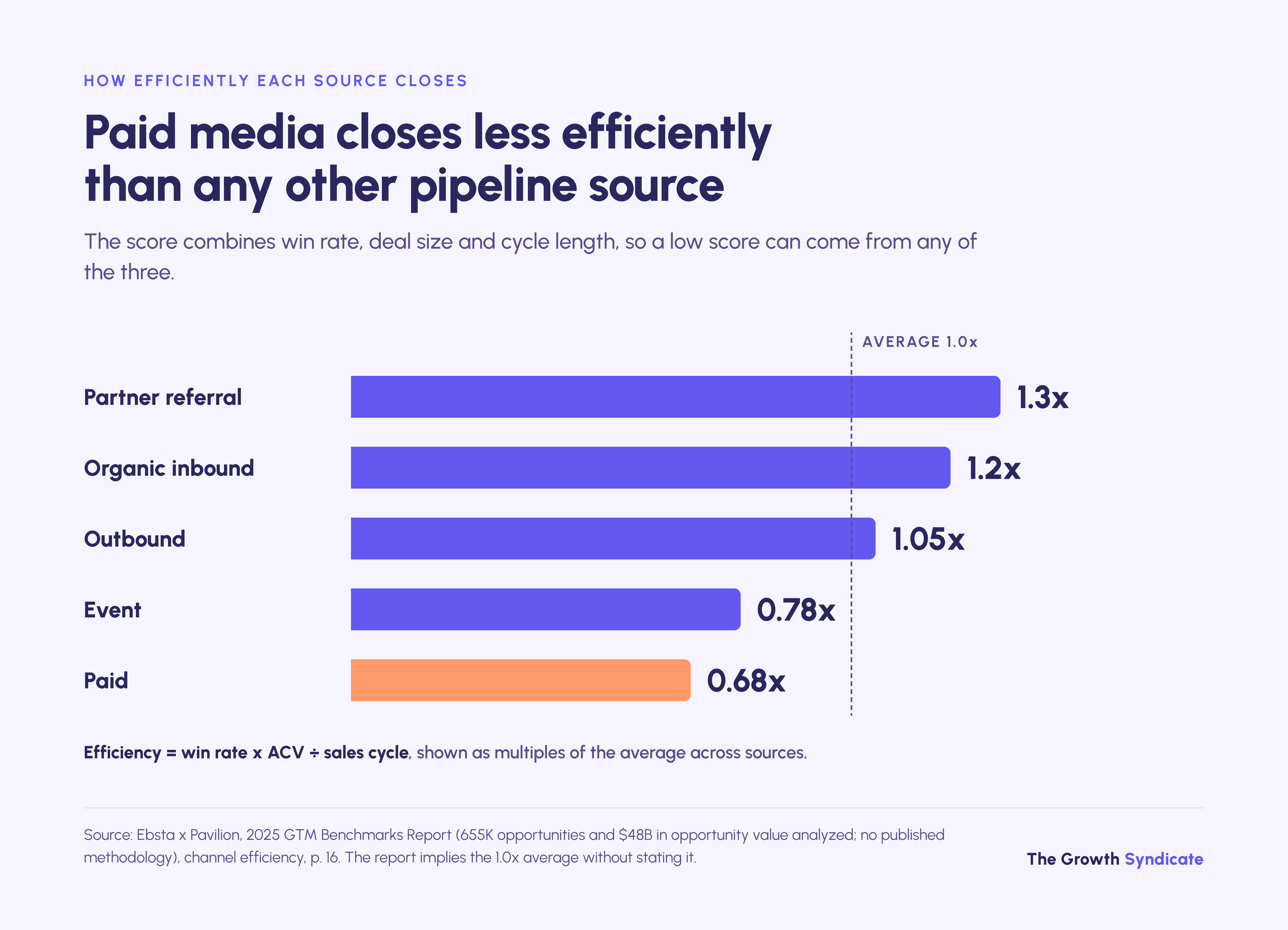 Paid media scores 0.68x on win rate times deal size over cycle length, the lowest of five sources.