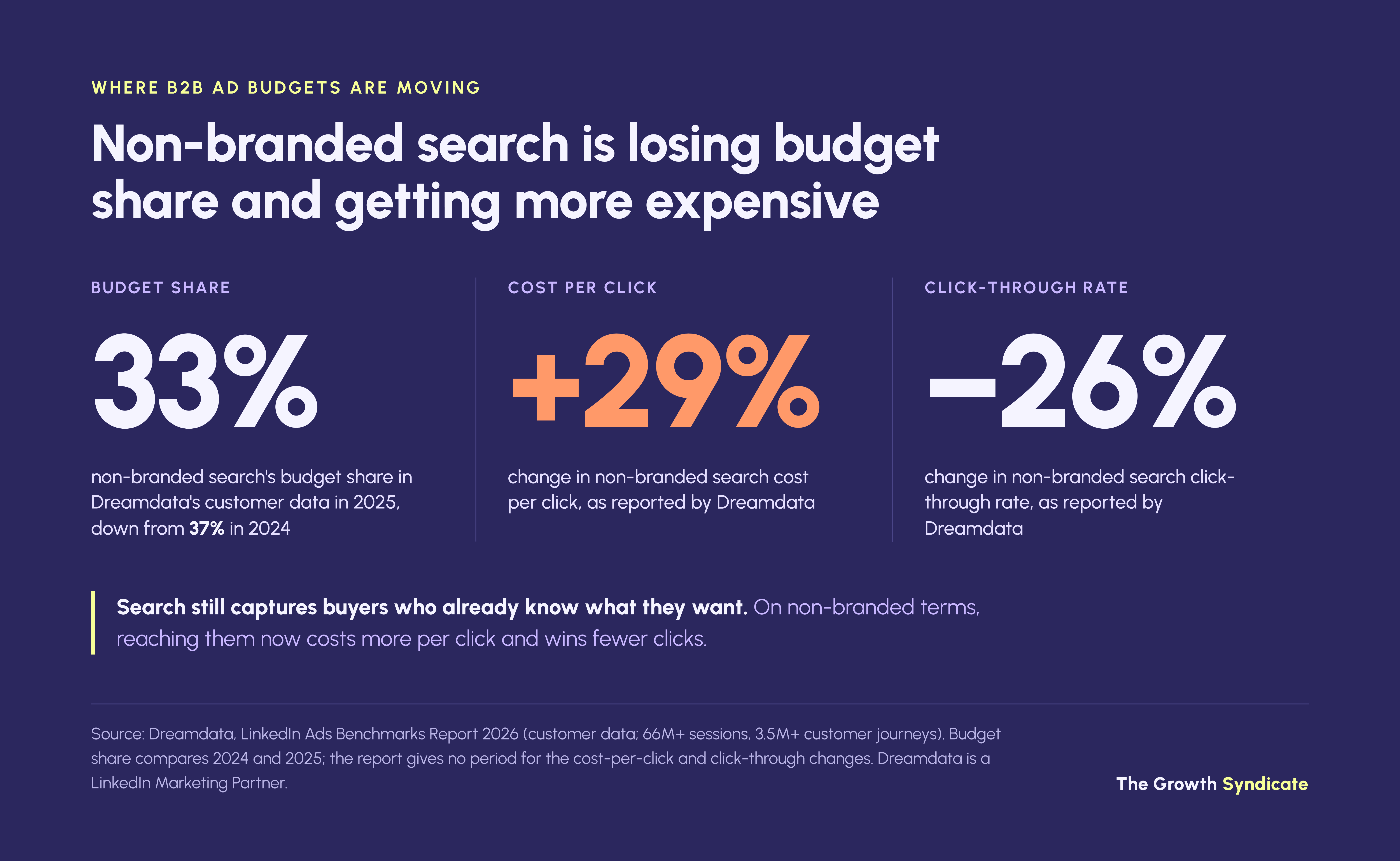 Non-branded search's budget share fell from 37% to 33% in 2025, and Dreamdata reports its cost per click up 29%.