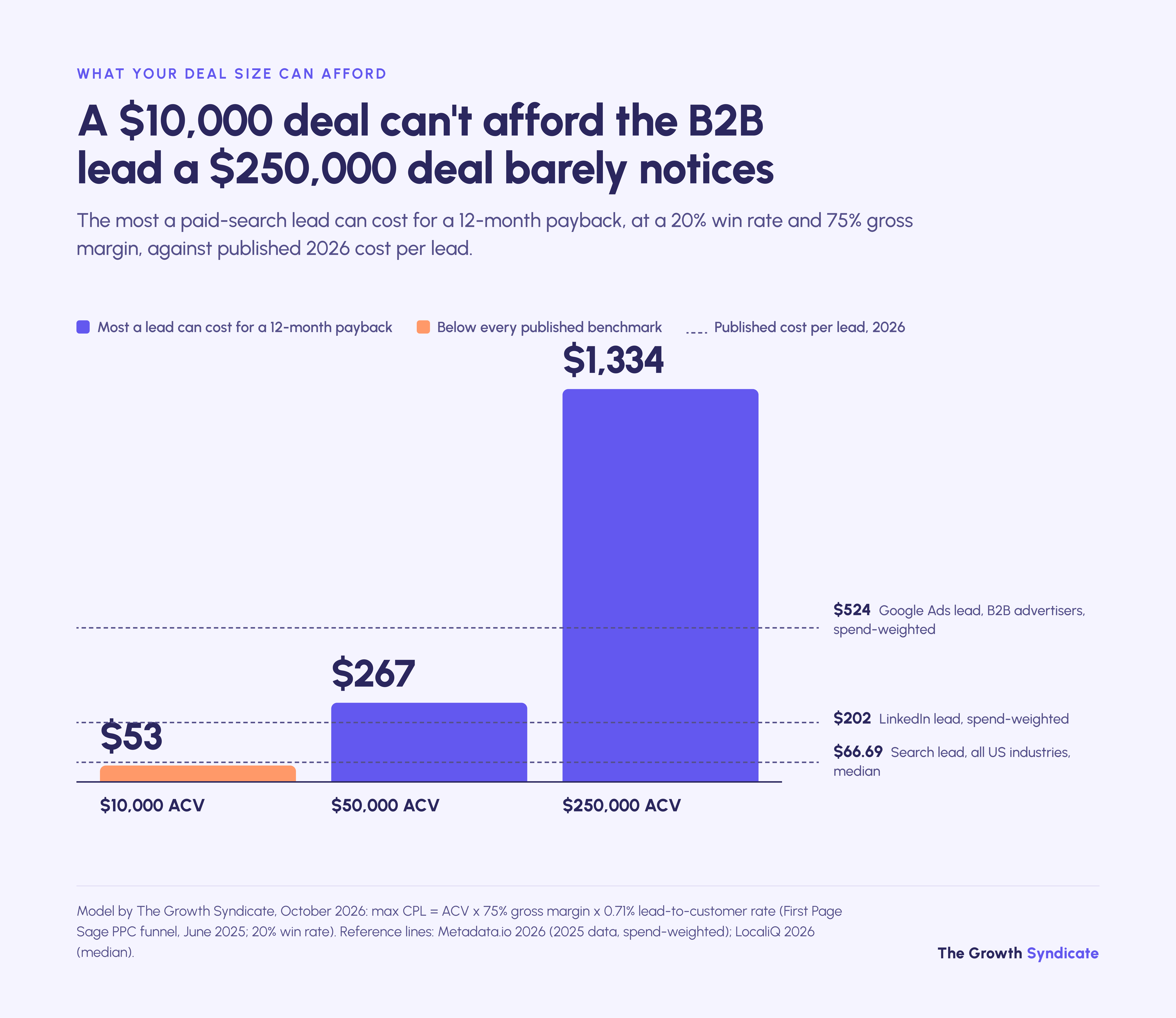 A 12-month payback caps paid-search CPL at about $53 for a $10k deal and $1,334 for a $250k deal.