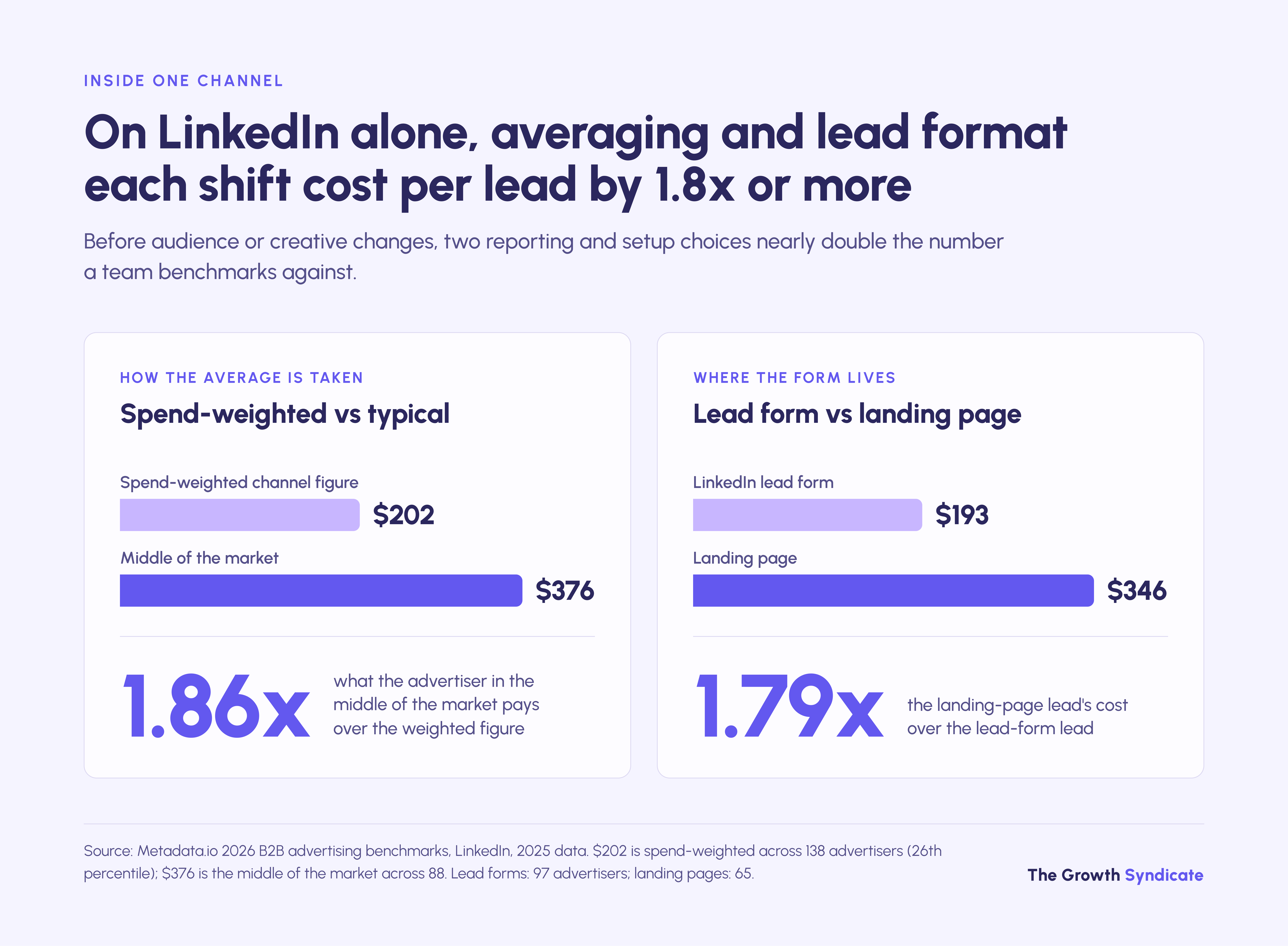 On LinkedIn alone, averaging and lead format each shift cost per lead by 1.8x or more.