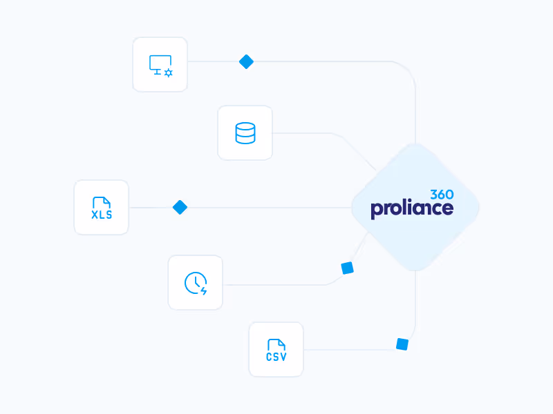 Diagramm zeigt Verbindungen von Software, Datenbank, XLS-Datei und CSV-Datei zu Proliance 360.