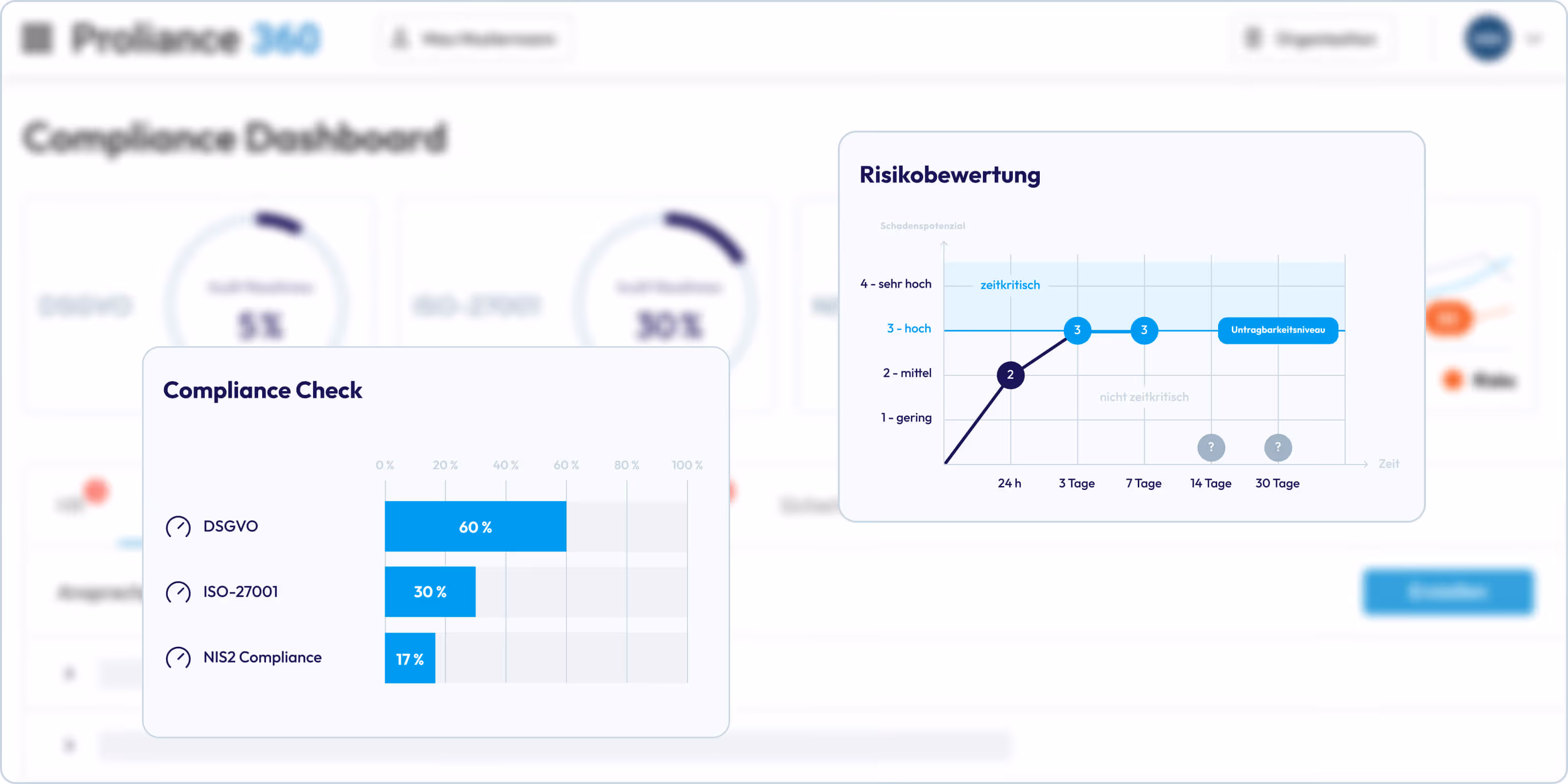 Dashboard mit Compliance-Überprüfung zeigt Balkendiagramme für DSGVO 60%, ISO-27001 30%, NIS2 Compliance 17% und Risikobewertung mit Schadenspotenzial auf einer Zeitachse von 24 Stunden bis 30 Tagen.
