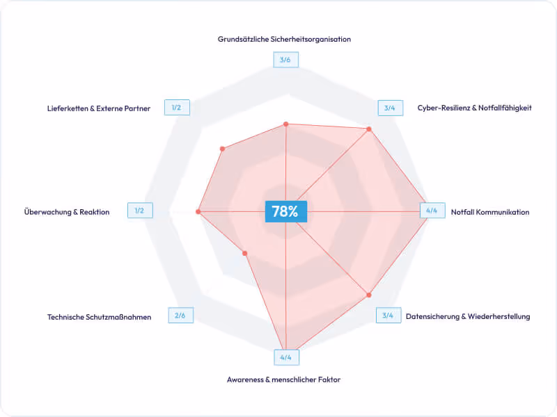 Radar-Diagramm mit einer Gesamtbewertung von 78% zur Cybersicherheit, mit Kategorien: Grundsätzliche Sicherheitsorganisation 3 von 6, Cyber-Resilienz & Notfallfähigkeit 3 von 4, Notfall Kommunikation 4 von 4, Datensicherung & Wiederherstellung 3 von 4, Awareness & menschlicher Faktor 4 von 4, technische Schutzmaßnahmen 2 von 6, Überwachung & Reaktion 1 von 2, Lieferketten & externe Partner 1 von 2.
