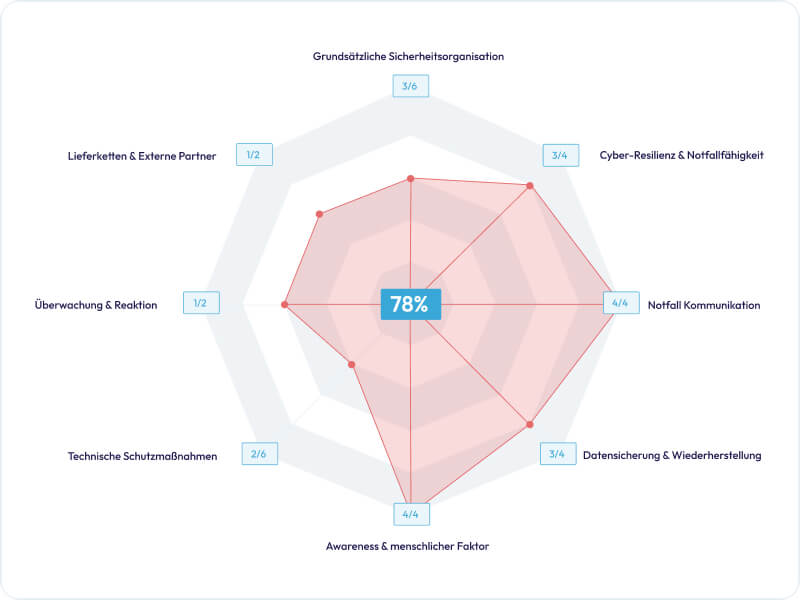 Radar-Diagramm mit einer Gesamtbewertung von 78% zur Cybersicherheit, mit Kategorien: Grundsätzliche Sicherheitsorganisation 3 von 6, Cyber-Resilienz & Notfallfähigkeit 3 von 4, Notfall Kommunikation 4 von 4, Datensicherung & Wiederherstellung 3 von 4, Awareness & menschlicher Faktor 4 von 4, technische Schutzmaßnahmen 2 von 6, Überwachung & Reaktion 1 von 2, Lieferketten & externe Partner 1 von 2.