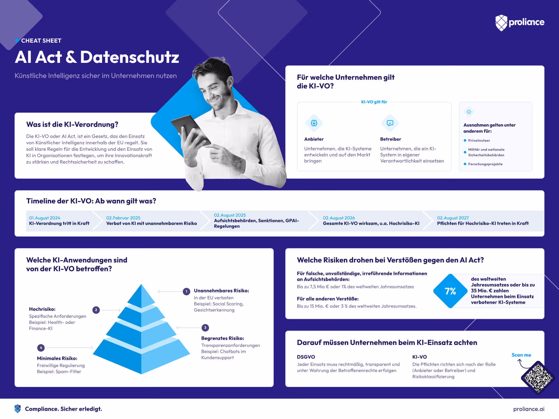Cheat Sheet zu AI Act und Datenschutz mit Infos zur KI-Verordnung, betroffenen KI-Anwendungen, Risiken bei Verstößen, Zeitplan und Unternehmenspflichten.