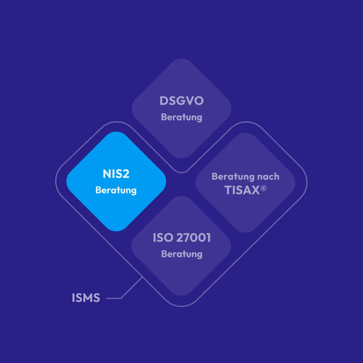 Vier blaue Rauten mit Texten zu Beratung für DSGVO, NIS2, TISAX® und ISO 27001, verbunden mit ISMS.