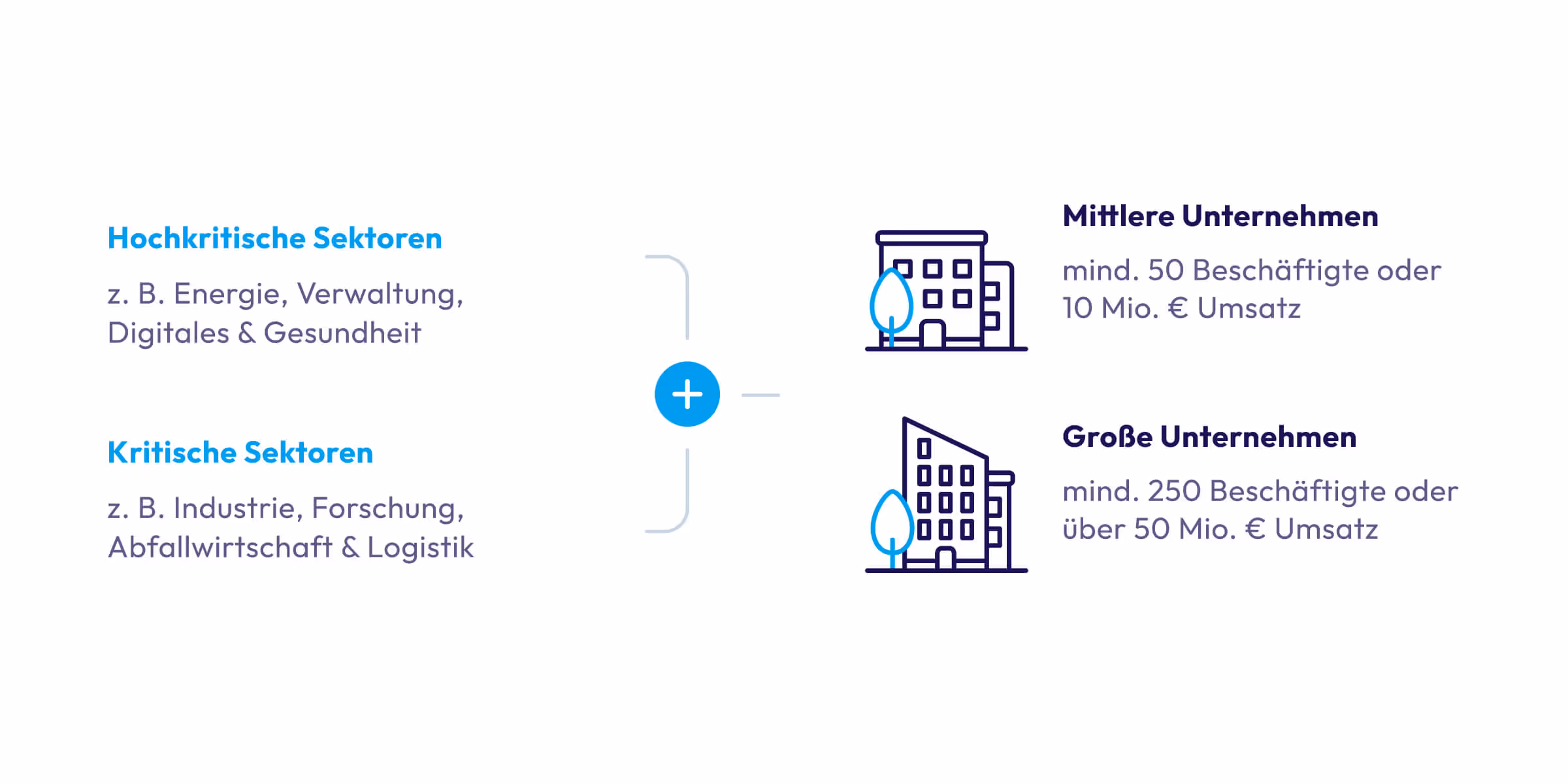 Grafik zeigt hochkritische und kritische Sektoren mit Beispielen und Unternehmensgrößen in Beschäftigten und Umsatz.