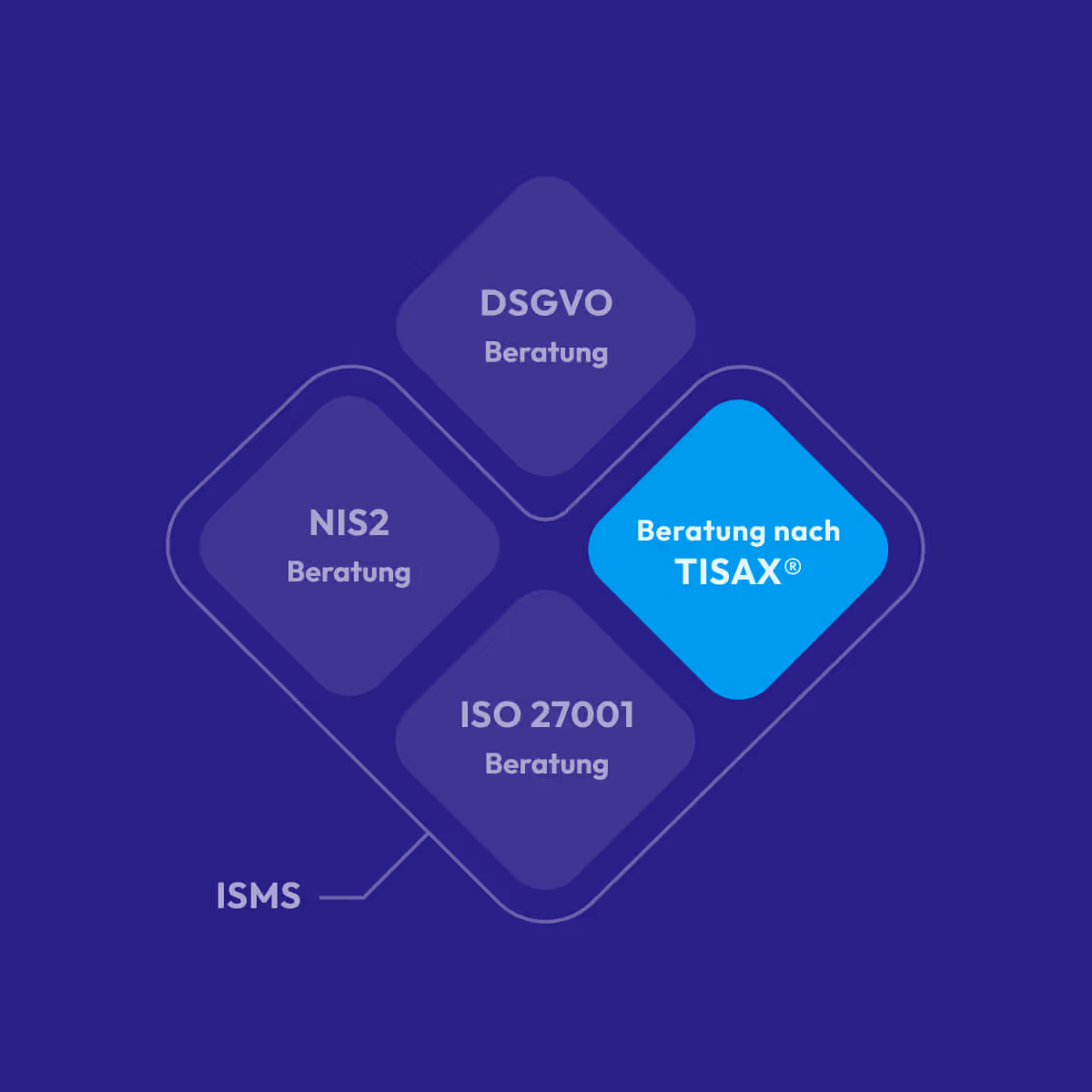 Vier ineinandergreifende Rauten mit den Texten DSGVO Beratung, NIS2 Beratung, ISO 27001 Beratung und Beratung nach TISAX®.
