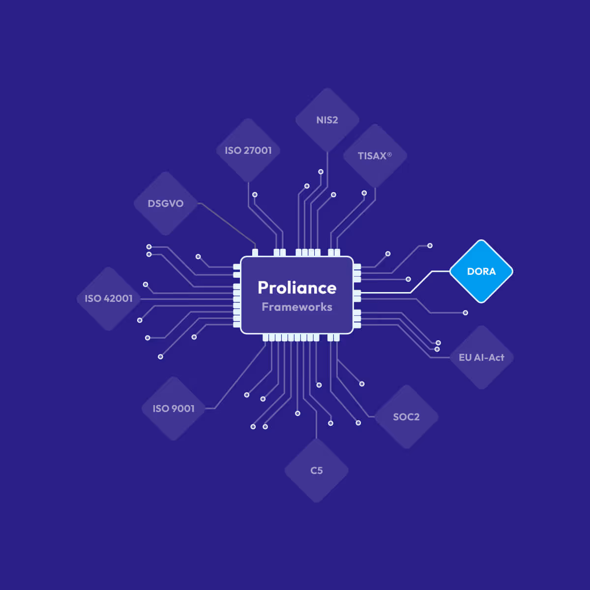 Schaltkreisdiagramm zeigt Proliance Frameworks verbunden mit DSGVO, ISO Standards, NIS2, TISAX, DORA und mehr.