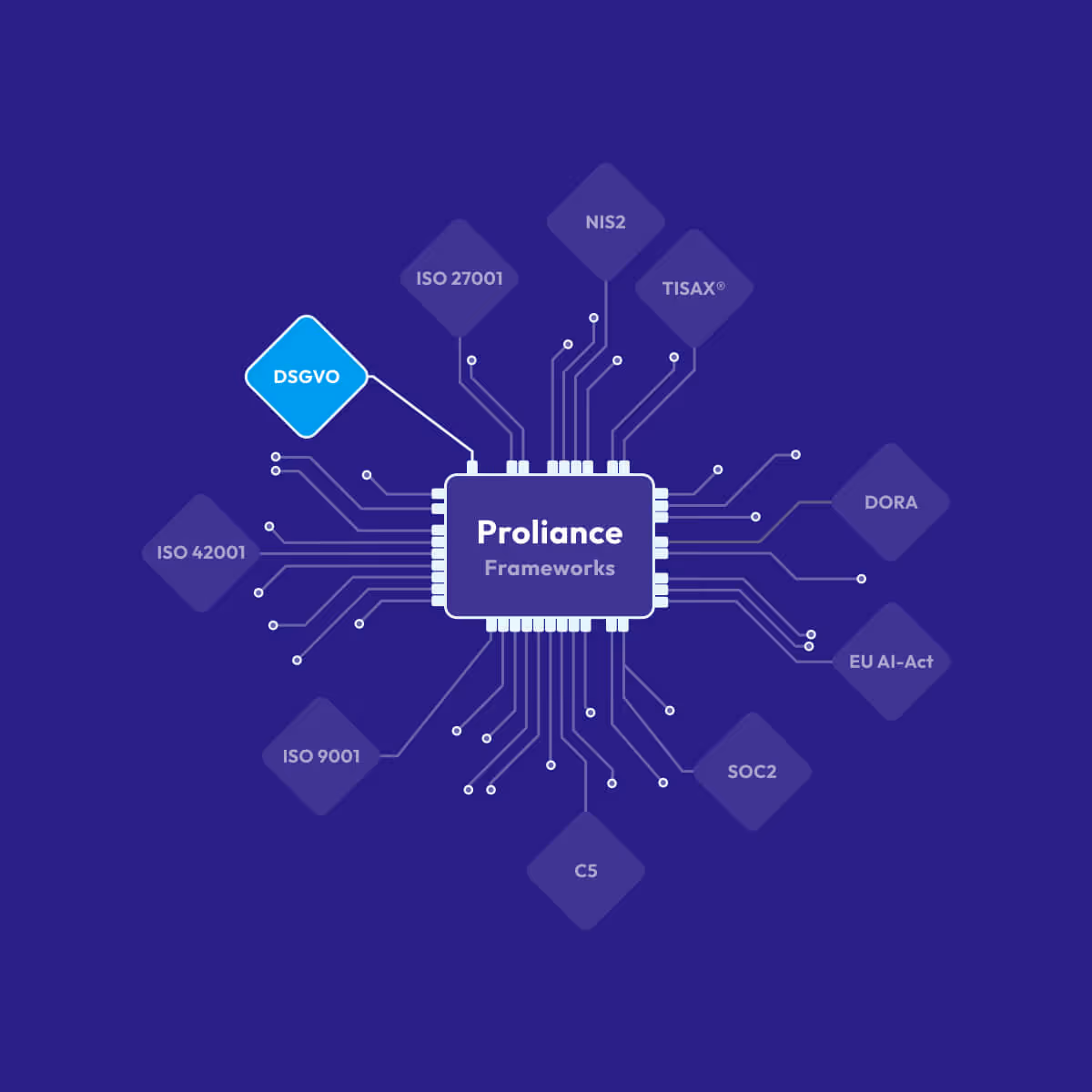 Schaltkreisdiagramm zeigt Proliance Frameworks verbunden mit DSGVO, ISO Standards, NIS2, TISAX, DORA und mehr.
