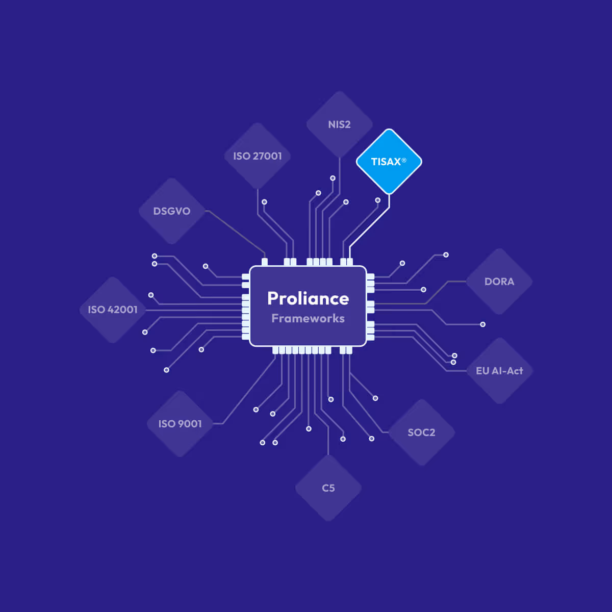 Schaltkreisdiagramm zeigt Proliance Frameworks verbunden mit DSGVO, ISO Standards, NIS2, TISAX, DORA und mehr.