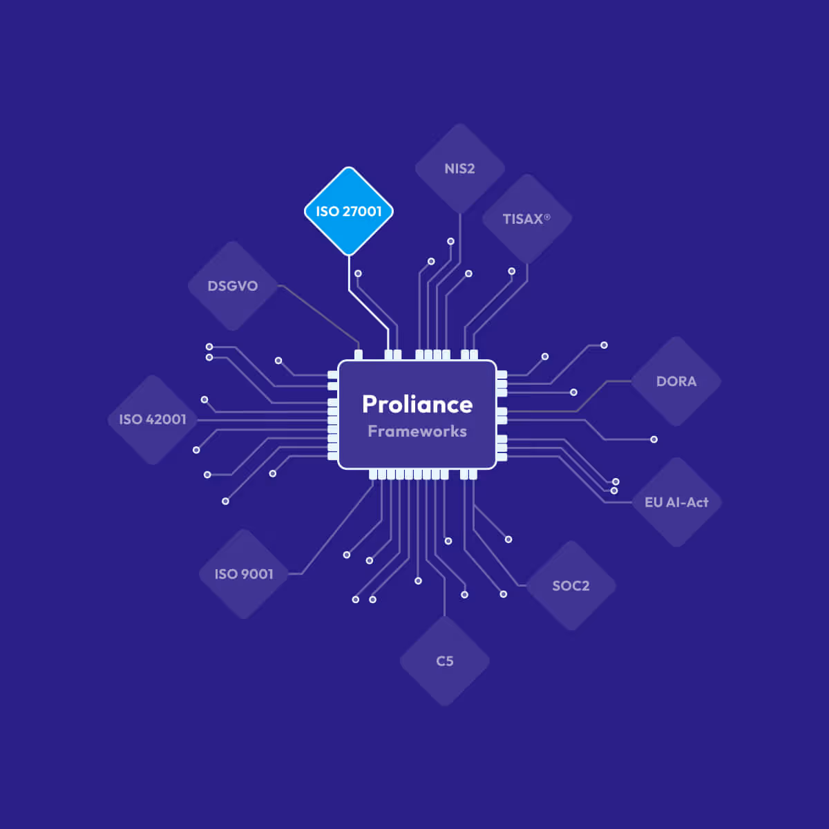 Schaltkreisdiagramm zeigt Proliance Frameworks verbunden mit DSGVO, ISO Standards, NIS2, TISAX, DORA und mehr.