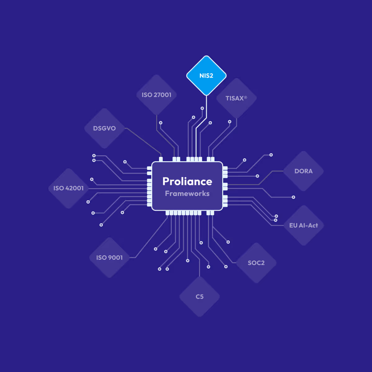 Schaltkreisdiagramm zeigt Proliance Frameworks verbunden mit DSGVO, ISO Standards, NIS2, TISAX, DORA und mehr.