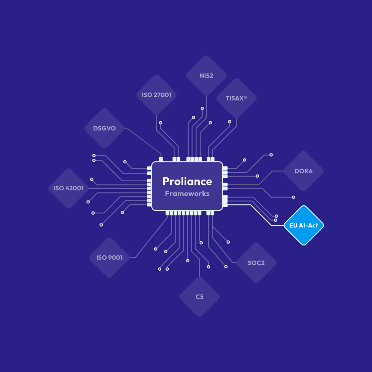Schaltkreisdiagramm zeigt Proliance Frameworks verbunden mit DSGVO, ISO Standards, NIS2, TISAX, DORA und mehr.