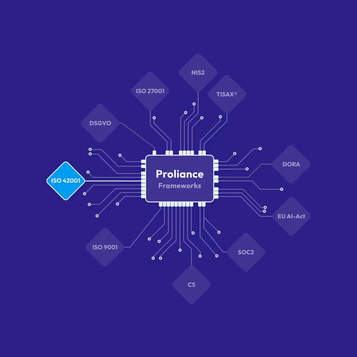 Schaltkreisdiagramm zeigt Proliance Frameworks verbunden mit DSGVO, ISO Standards, NIS2, TISAX, DORA und mehr.