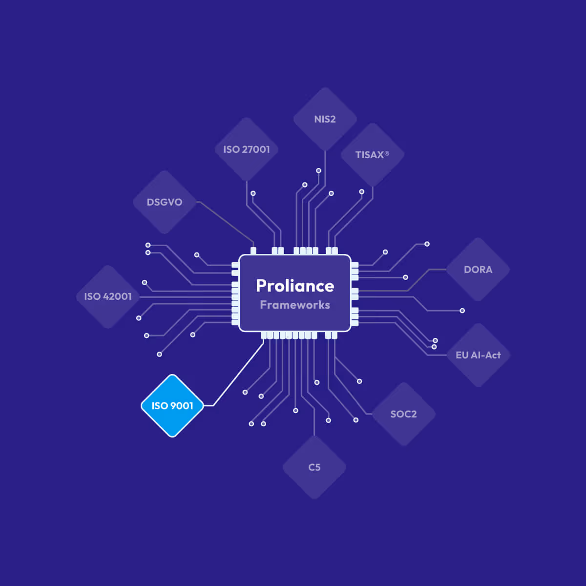 Schaltkreisdiagramm zeigt Proliance Frameworks verbunden mit DSGVO, ISO Standards, NIS2, TISAX, DORA und mehr.