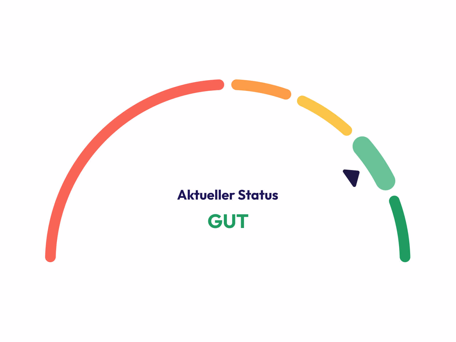 Halbkreisfarbskala von Rot bis Grün mit dem Text 'Aktueller Status GUT' und einem Pfeil auf Grün.