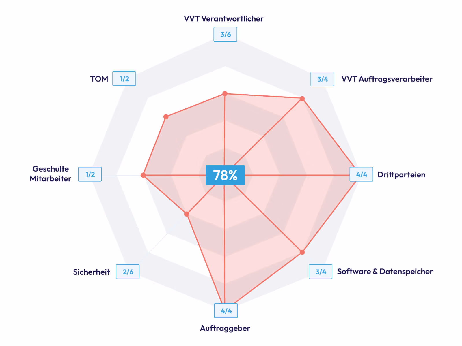 Radar-Diagramm zeigt 78% Compliance mit Bewertungen für Verantwortliche, Auftragsverarbeiter, Drittparteien und Sicherheit.