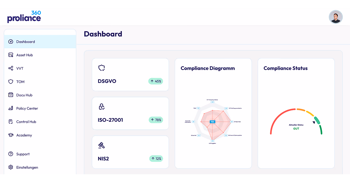 Proliance 360 dashboard showing compliance scores for DSGVO, ISO-27001, NIS2, compliance diagram, and status gauge.