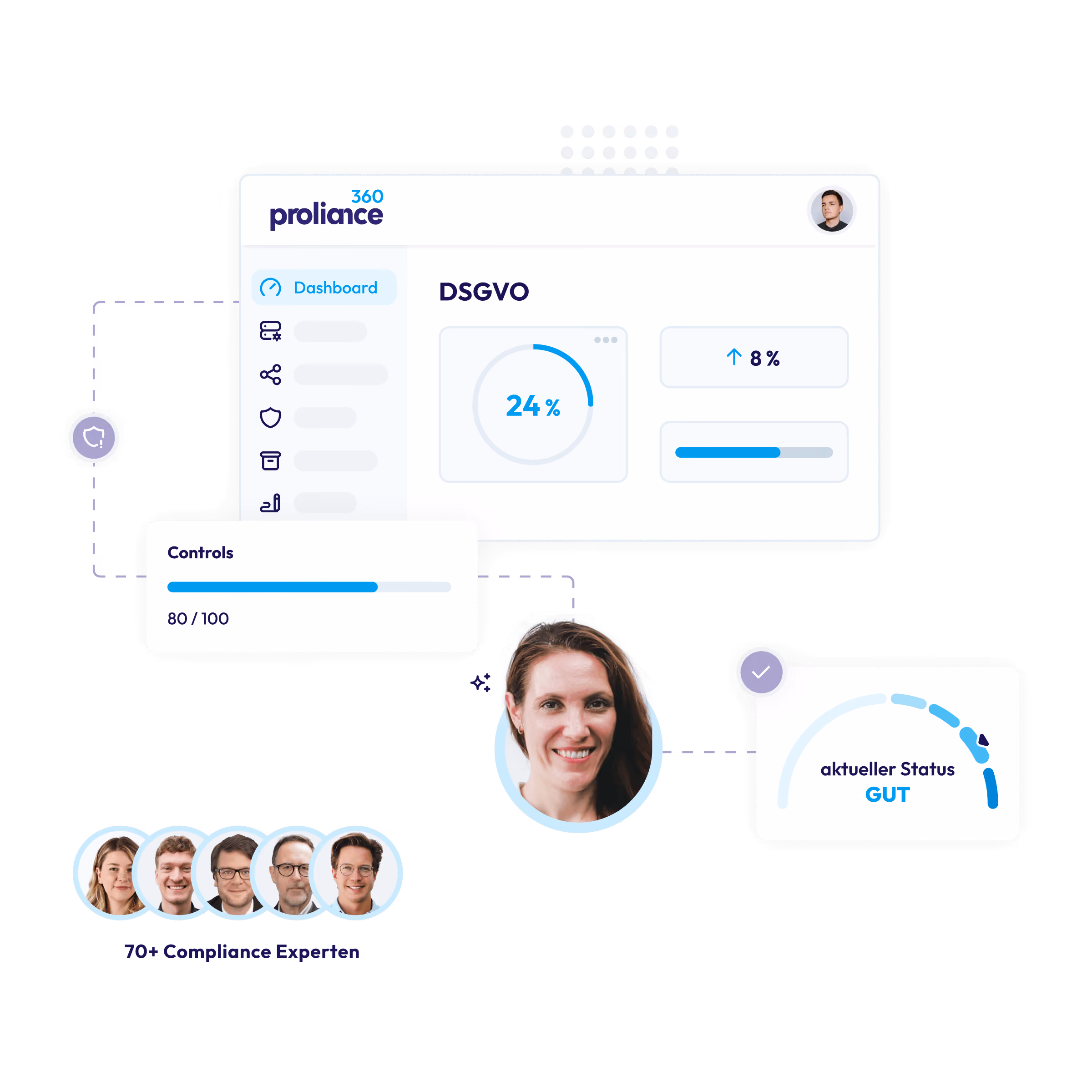 Dashboard shows GDPR status with 24%, 80/100 controls, current status' GOOD 'and five compliance experts.