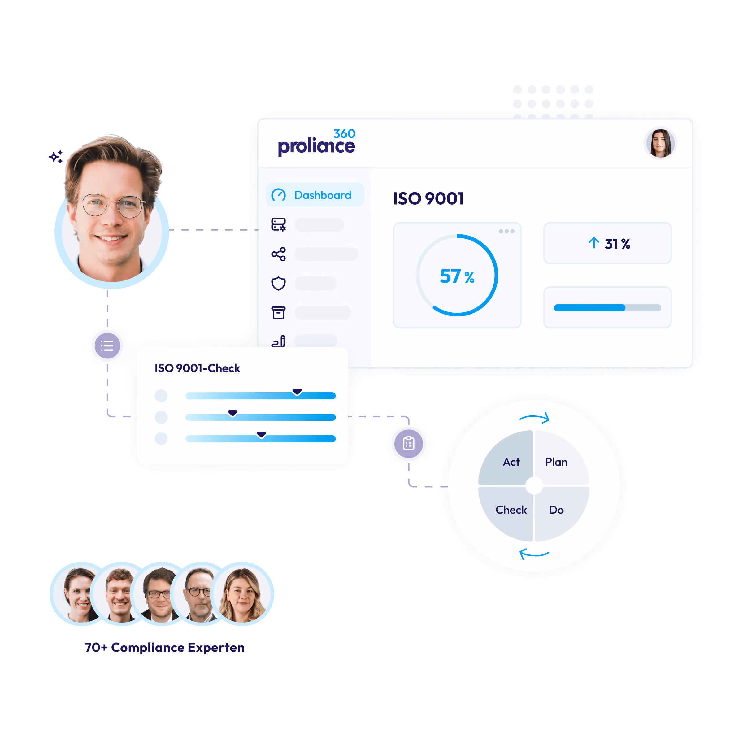 Dashboard showing ISO 9001 metrics with 57% progress, compliance experts, and PDCA cycle diagram.