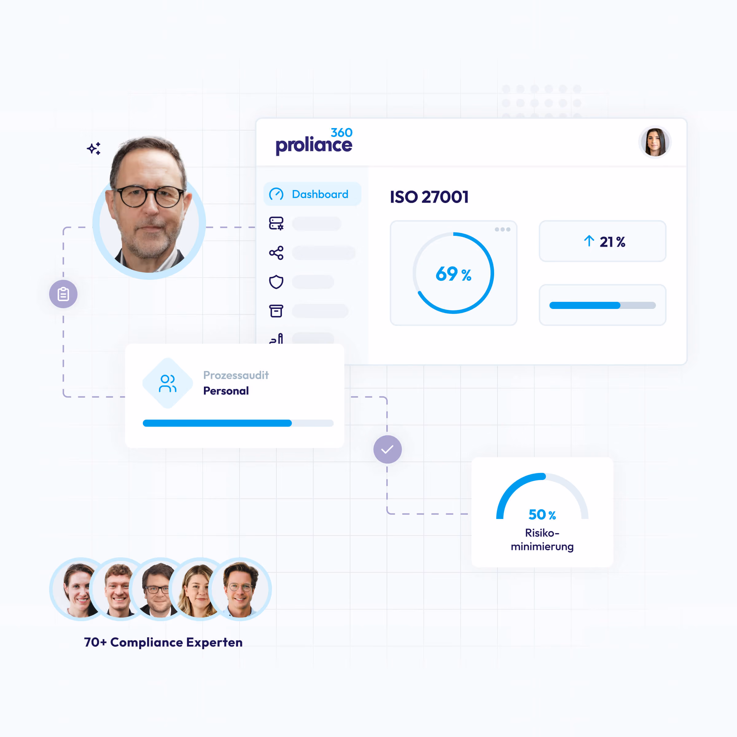 Dashboard zeigt ISO 27001 mit 69 % Fortschritt und 50 % Risiko-Minimierung, plus Fotos von Compliance-Experten.