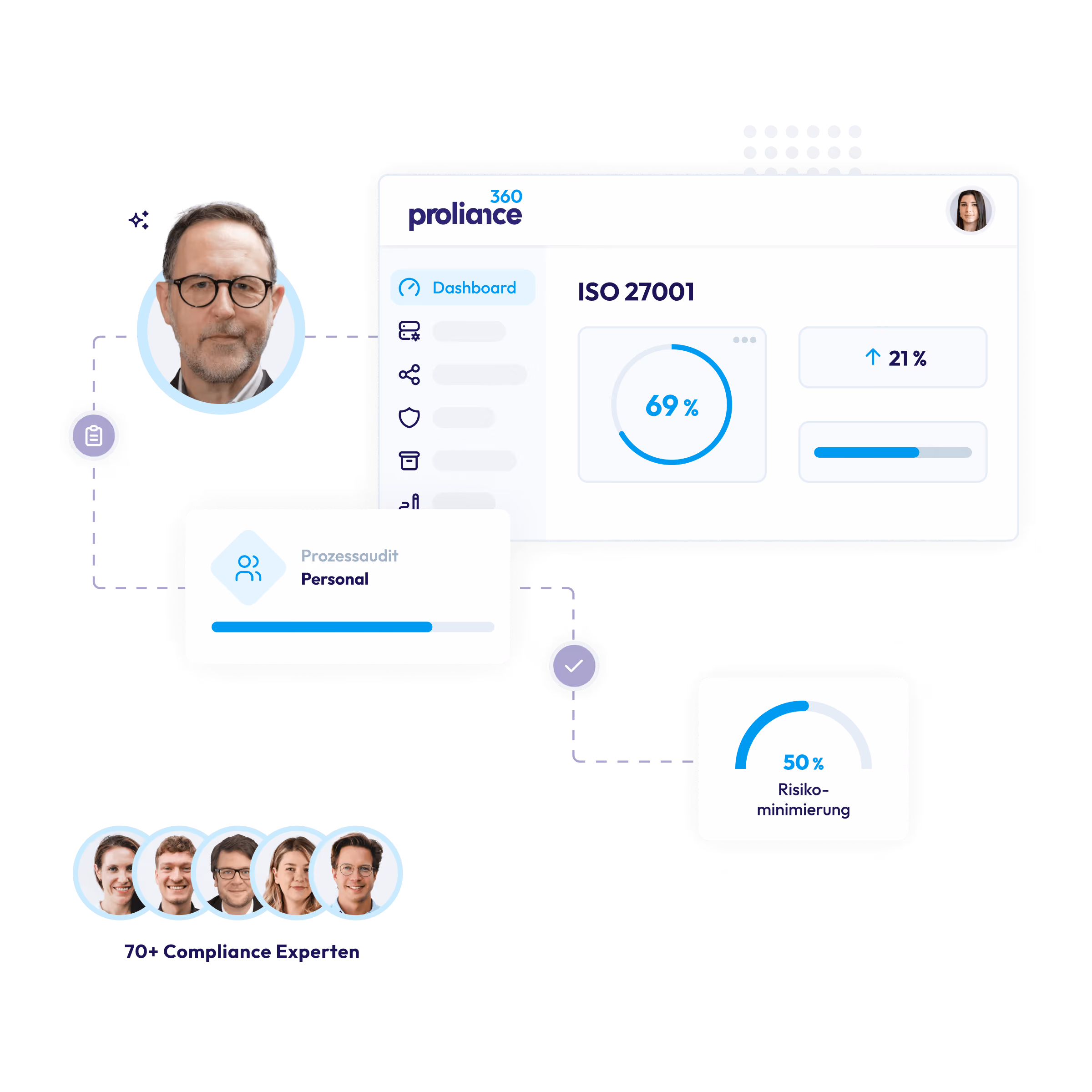 Dashboard zeigt ISO 27001 mit 69 % Fortschritt und 50 % Risiko-Minimierung, plus Fotos von Compliance-Experten.