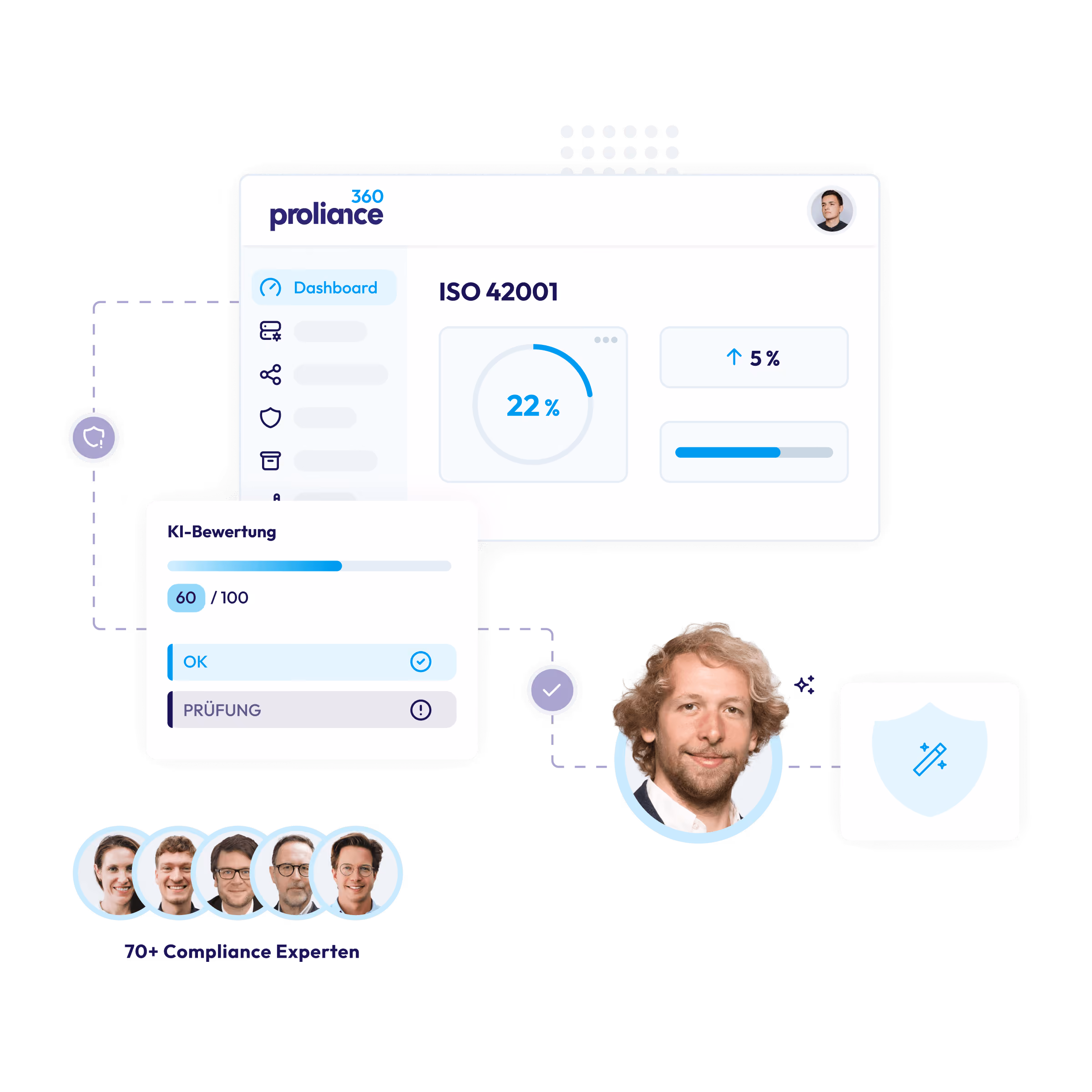 Dashboard zeigt ISO 42001 mit 22%, 5% Steigerung, KI-Bewertung 60 von 100, 70+ Compliance-Experten.