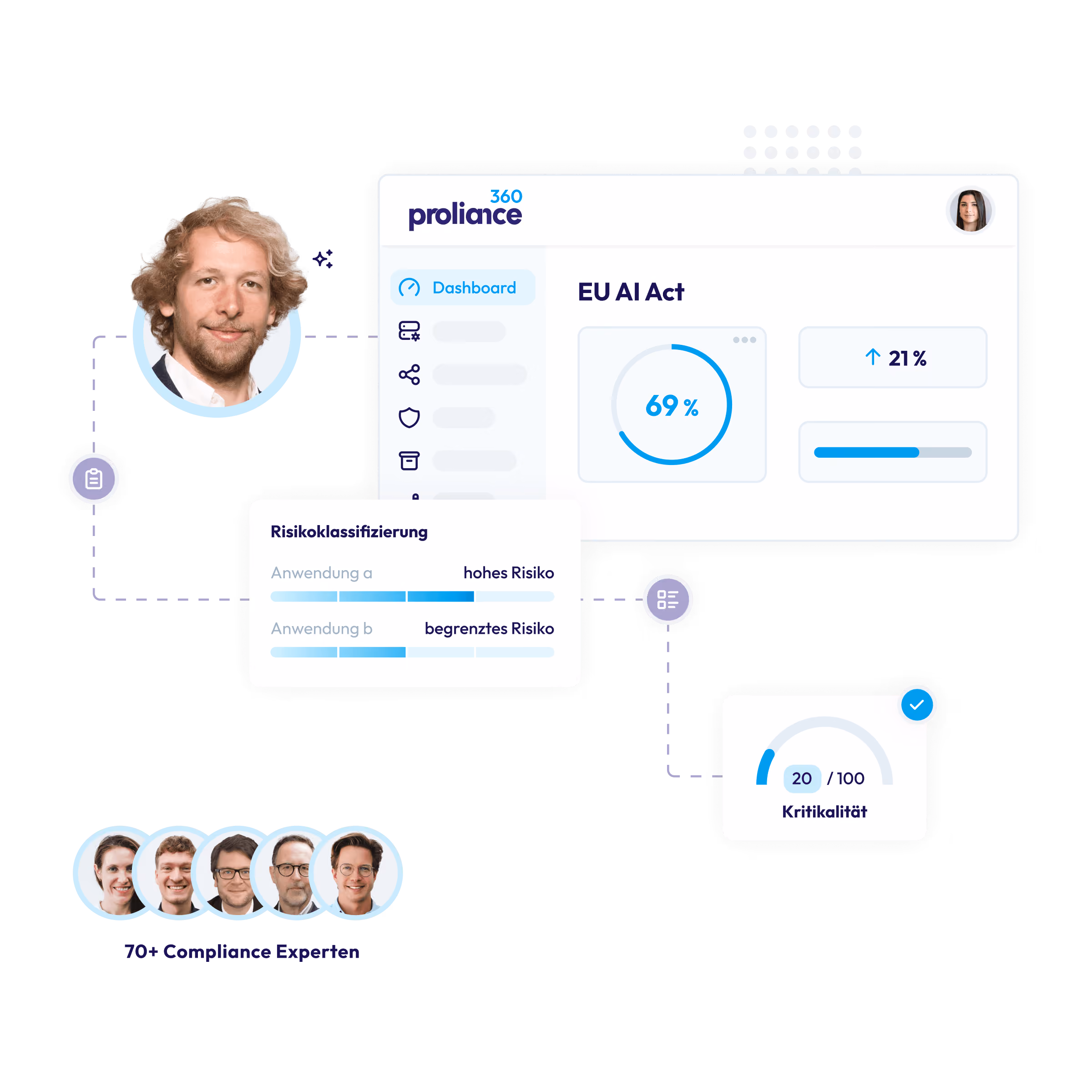 Dashboard zeigt EU AI Act Compliance-Status mit Risikoklassifizierung und Kritikalität, Team von 70+ Experten.