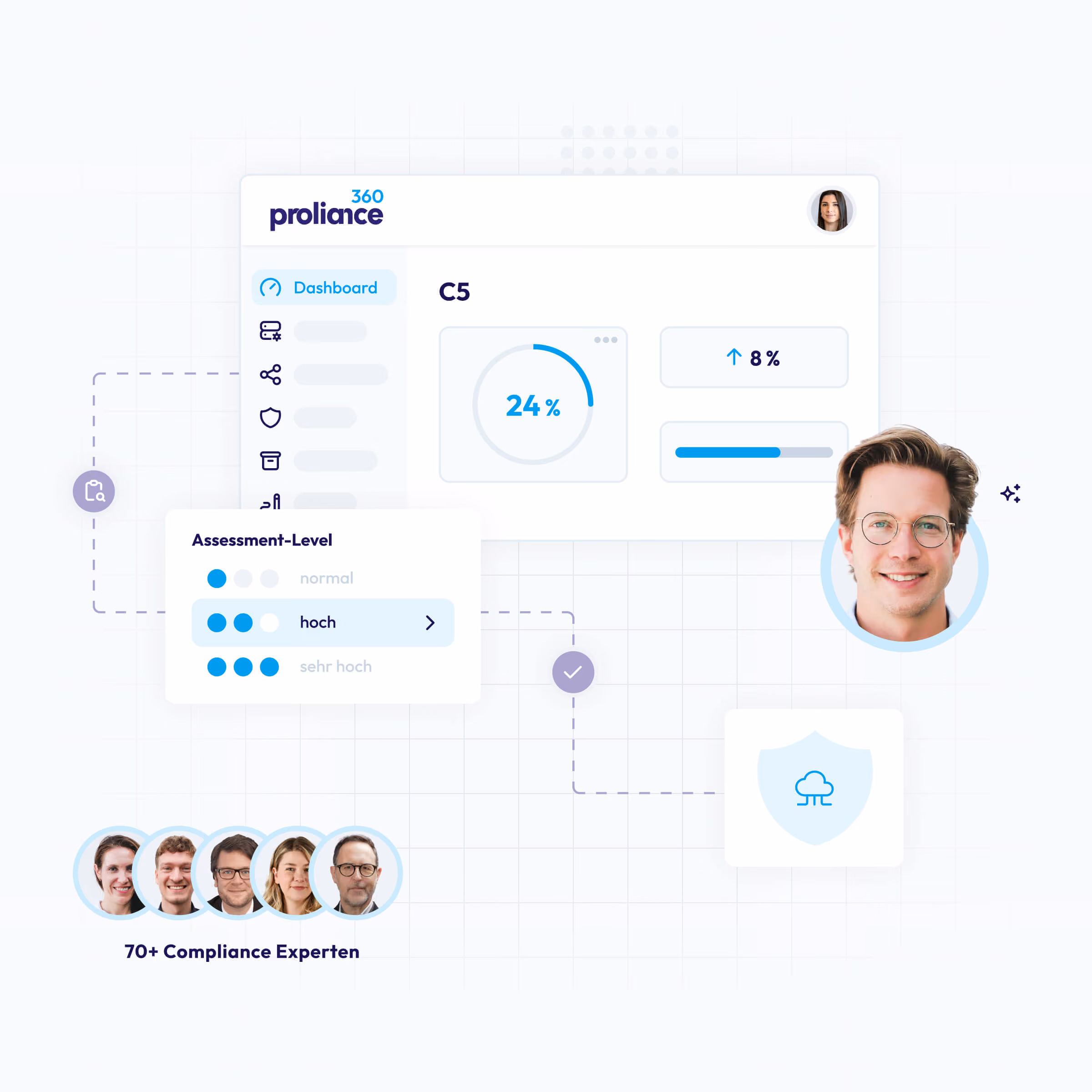 Dashboard-Ansicht von Proliance360 mit 24% C5-Wert, Bewertungsstufe hoch und Profilbildern von Experten.