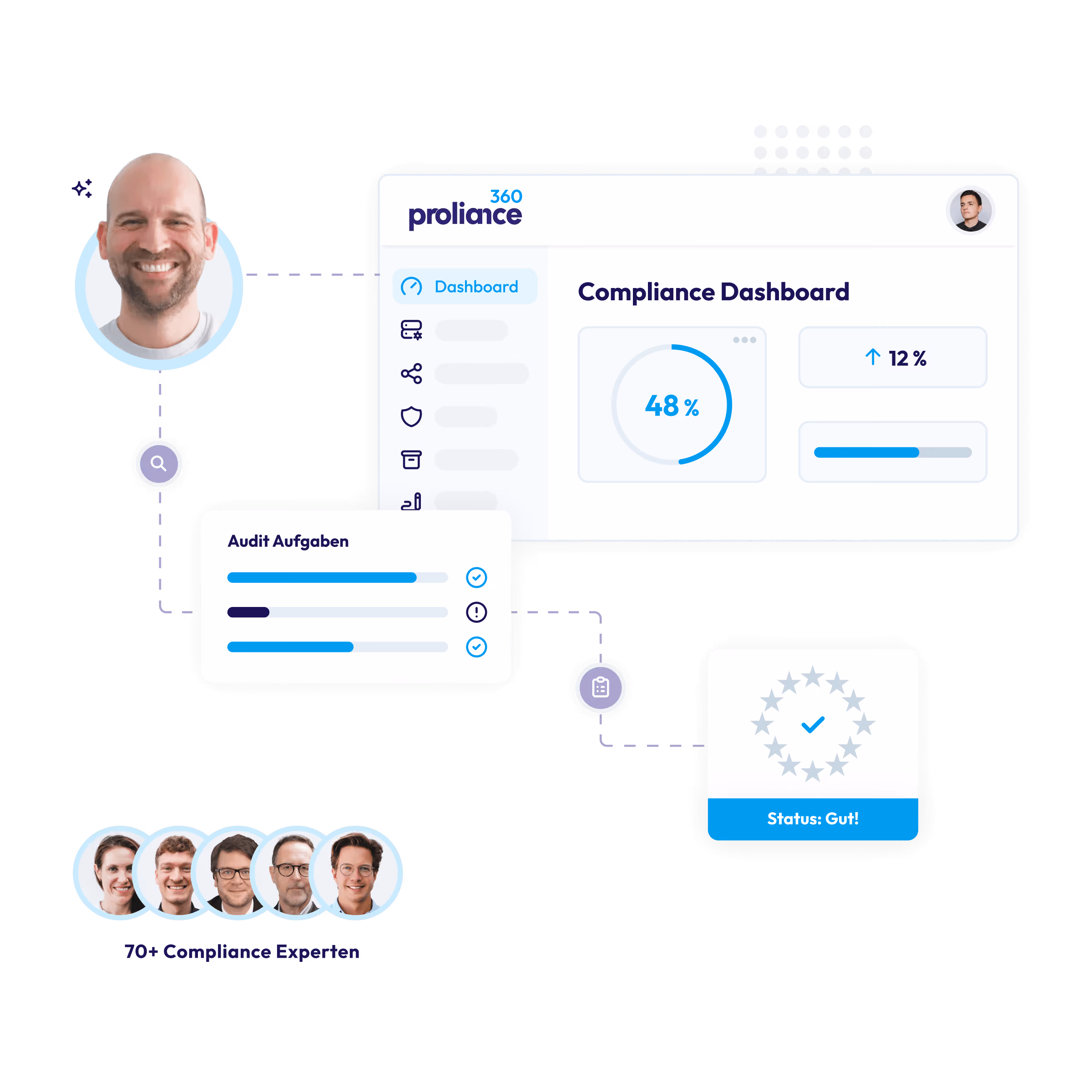 Compliance Dashboard showing 48% progress, audit tasks progress bars, and status marked as good.