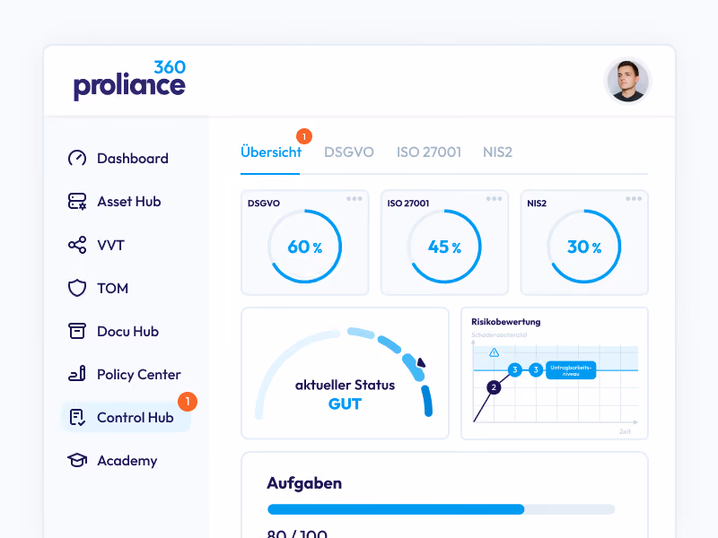 Benutzeroberfläche des Proliance 360 Control Hub mit Navigationsmenü links, Anzeige von DSGVO 60%, ISO 27001 45% und NIS2 30% Fortschrittskreisen, aktuellem Status als gut, Risikobewertungsgrafik und Aufgabenfortschrittsbalken.